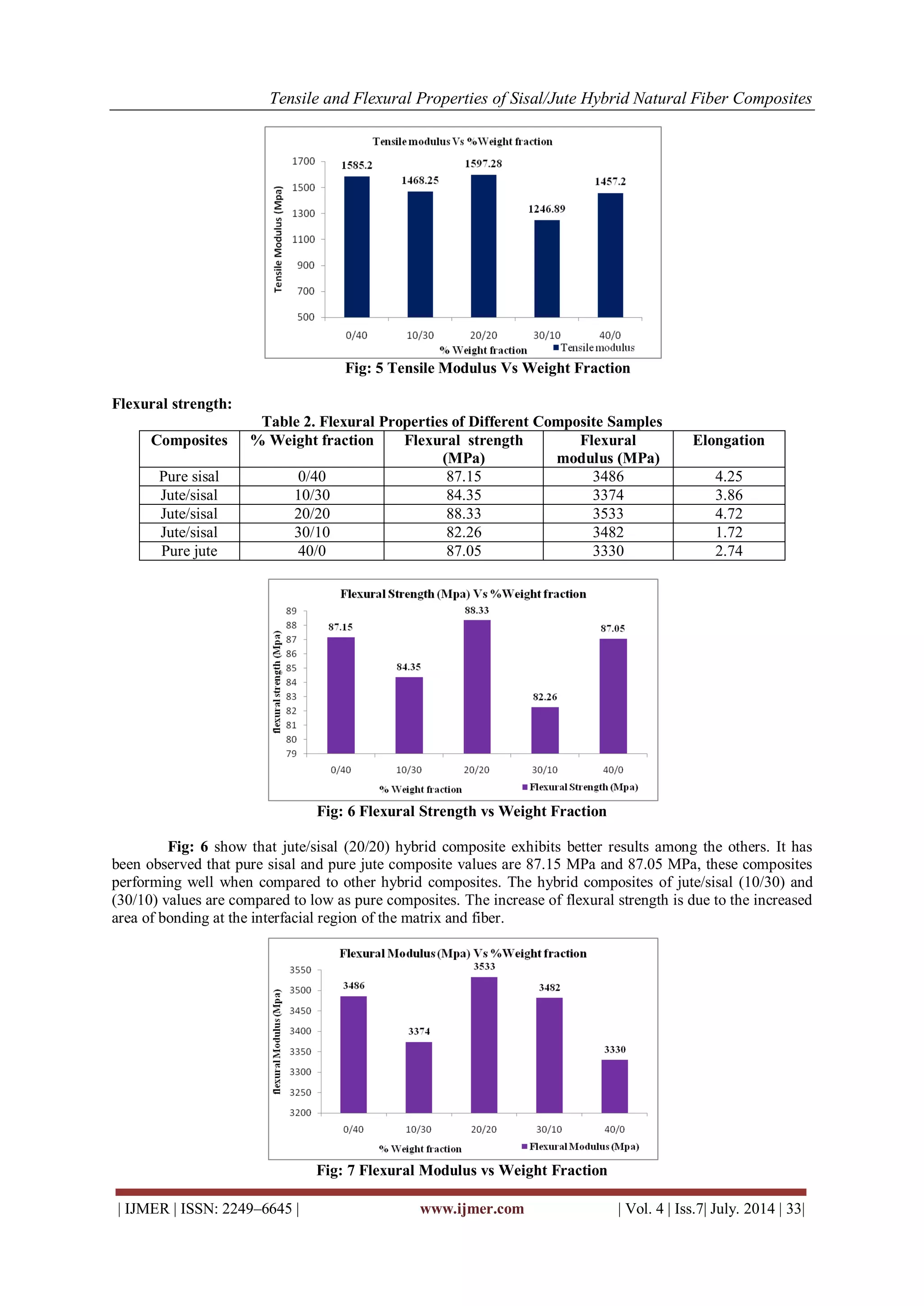 Tensile and Flexural Properties of Sisal/Jute Hybrid Natural Fiber ...
