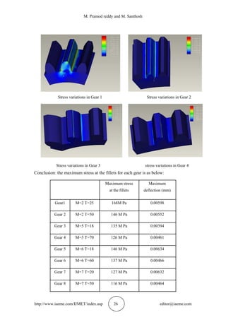 M. Pramod reddy and M. Santhosh
http://www.iaeme.com/IJMET/index.asp 26 editor@iaeme.com
Stress variations in Gear 1 Stress variations in Gear 2
Stress variations in Gear 3 stress variations in Gear 4
Conclusion: the maximum stress at the fillets for each gear is as below:
Maximum stress Maximum
at the fillets deflection (mm)
Gear1 M=2 T=25 168M Pa 0.00598
Gear 2 M=2 T=50 146 M Pa 0.00552
Gear 3 M=5 T=18 135 M Pa 0.00394
Gear 4 M=5 T=70 126 M Pa 0.00461
Gear 5 M=6 T=18 146 M Pa 0.00634
Gear 6 M=6 T=60 137 M Pa 0.00466
Gear 7 M=7 T=20 127 M Pa 0.00632
Gear 8 M=7 T=50 116 M Pa 0.00464
 