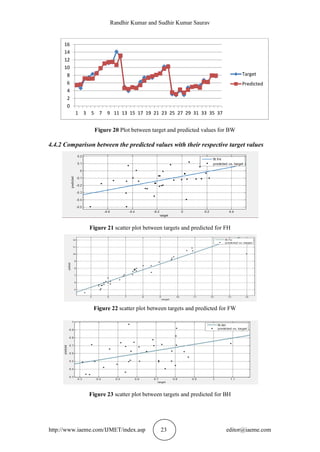Randhir Kumar and Sudhir Kumar Saurav
http://www.iaeme.com/IJMET/index.asp 23 editor@iaeme.com
Figure 20 Plot between target and predicted values for BW
4.4.2 Comparison between the predicted values with their respective target values
Figure 21 scatter plot between targets and predicted for FH
Figure 22 scatter plot between targets and predicted for FW
Figure 23 scatter plot between targets and predicted for BH
0
2
4
6
8
10
12
14
16
1 3 5 7 9 11 13 15 17 19 21 23 25 27 29 31 33 35 37
Target
Predicted
 