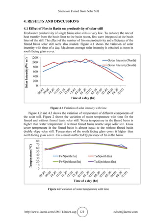Studies on Finned Basin Solar Still
http://www.iaeme.com/IJMET/index.asp 121 editor@iaeme.com
4. RESULTS AND DISCUSSIONS
4.1 Effect of Fins in Basin on productivity of solar still
Freshwater productivity of single basin solar stills is very low. To enhance the rate of
heat transfer from the basin liner to the basin water, fins were integrated at the basin
liner of the still. The effect of the number of fins on productivity and efficiency of the
finned basin solar still were also studied. Figure 4.1 shows the variation of solar
intensity with time of a day. Maximum average solar intensity is obtained at noon in
south facing glass cover.
Figure 4.1 Variation of solar intensity with time
Figure 4.2 and 4.3 shows the variation of temperature of different components of
the solar still. Figure 2 shows the variation of water temperature with time for the
finned and without finned basin solar still. Water temperature in the finned basin is
higher than water temperature in without finned basin double slope solar still. Glass
cover temperature in the finned basin is almost equal to the without finned basin
double slope solar still. Temperature of the south facing glass cover is higher than
north facing glass cover. It is almost unaffected by presence of fin in the basin.
Figure 4.2 Variation of water temperature with time
0
200
400
600
800
1000
1200
SolarIntensity(W/m2)
Time of a day (hr)
Solar Intensity(North)
Solar Intensity(South)
0
10
20
30
40
50
60
70
80
Temperature(0C)
Time of a day (hr)
TwN(with fin) TwS(with fin)
TwN(without fin) TwS(without fin)
 