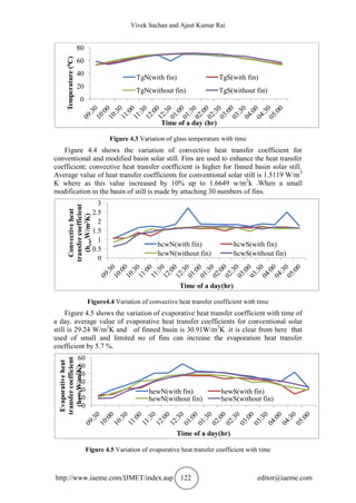 Vivek Sachan and Ajeet Kumar Rai
http://www.iaeme.com/IJMET/index.asp 122 editor@iaeme.com
Figure 4.3 Variation of glass temperature with time
Figure 4.4 shows the variation of convective heat transfer coefficient for
conventional and modified basin solar still. Fins are used to enhance the heat transfer
coefficient; convective heat transfer coefficient is higher for finned basin solar still.
Average value of heat transfer coefficients for conventional solar still is 1.5119 W/m2
K where as this value increased by 10% up to 1.6649 w/m2
k .When a small
modification in the basin of still is made by attaching 30 numbers of fins.
Figure4.4 Variation of convective heat transfer coefficient with time
Figure 4.5 shows the variation of evaporative heat transfer coefficient with time of
a day. average value of evaporative heat transfer coefficients for conventional solar
still is 29.24 W/m2
K and of finned basin is 30.91W/m2
K .it is clear from here that
used of small and limited no of fins can increase the evaporation heat transfer
coefficient by 5.7 %.
Figure 4.5 Variation of evaporative heat transfer coefficient with time
0
20
40
60
80
Temperature(0C)
Time of a day (hr)
TgN(with fin) TgS(with fin)
TgN(without fin) TgS(without fin)
0
0.5
1
1.5
2
2.5
3
Convectiveheat
transfercoefficient
(hcw,W/m2K)
Time of a day(hr)
hcwN(with fin) hcwS(with fin)
hcwN(without fin) hcwS(without fin)
0
10
20
30
40
50
60
Evaporativeheat
transfercoefficient
(hew,W/m2K)
Time of a day(hr)
hewN(with fin) hewS(with fin)
hewN(without fin) hewS(without fin)
 
