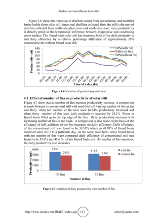 Studies on Finned Basin Solar Still
http://www.iaeme.com/IJMET/index.asp 123 editor@iaeme.com
Figure 4.6 shows the variation of distillate output from conventional and modified
basin double slope solar still .since total distillate collected from the still is the sum of
distillate collected from north side glass cover and south side cover .since productivity
is directly preop to the temperature difference between evaporative and condensing
cover surface. The finned basin solar still has improved both of the daily productivity
and daily efficiency by a relative percentage difference of approximately 28%
compared to the without finned solar still.
Figure 4.6 Variation of productivity with time
4.2. Effect of number of fins on productivity of solar still
Figure 4.7 show that as number of fins increase productivity increase. A comparison
is made between a conventional still with modified still varying number of fins as ten
and thirty. when ten number of fin were used 16.24% productivity increased and
when thirty number of fins used daily productivity increase by 24.1% .Water in
finned basin filled up to the top edge of the fins . Daily productivity increases with
increasing number of fins in the basin. A comparison is also made on the basis of the
efficiency of still .additions of the fins increases the daily efficiency. Daily efficiency
of the conventional still was found to be 39.38% where as 48.91% of finned basin
modified solar still. On a particular day, on the same plate form, when finned basin
with ten number of fins were compared daily efficiency of conventional still was
found to be 35.6% and 41.6 % of ten finned basin still. As number of fins increases,
the daily productivity also increases.
Figure 4.7 variation of daily productivity with number of fins
0
20
40
60
80
100
120
140
Productivity(ml)
Time of a day (hr)
PdN(with fin)
PdS(with fin)
PdN(without fin)
3540
3185
2850 2740
0
1000
2000
3000
4000
30 fins 10 fins
Productivity(ml)
Number of fins
with fin
without fin
 