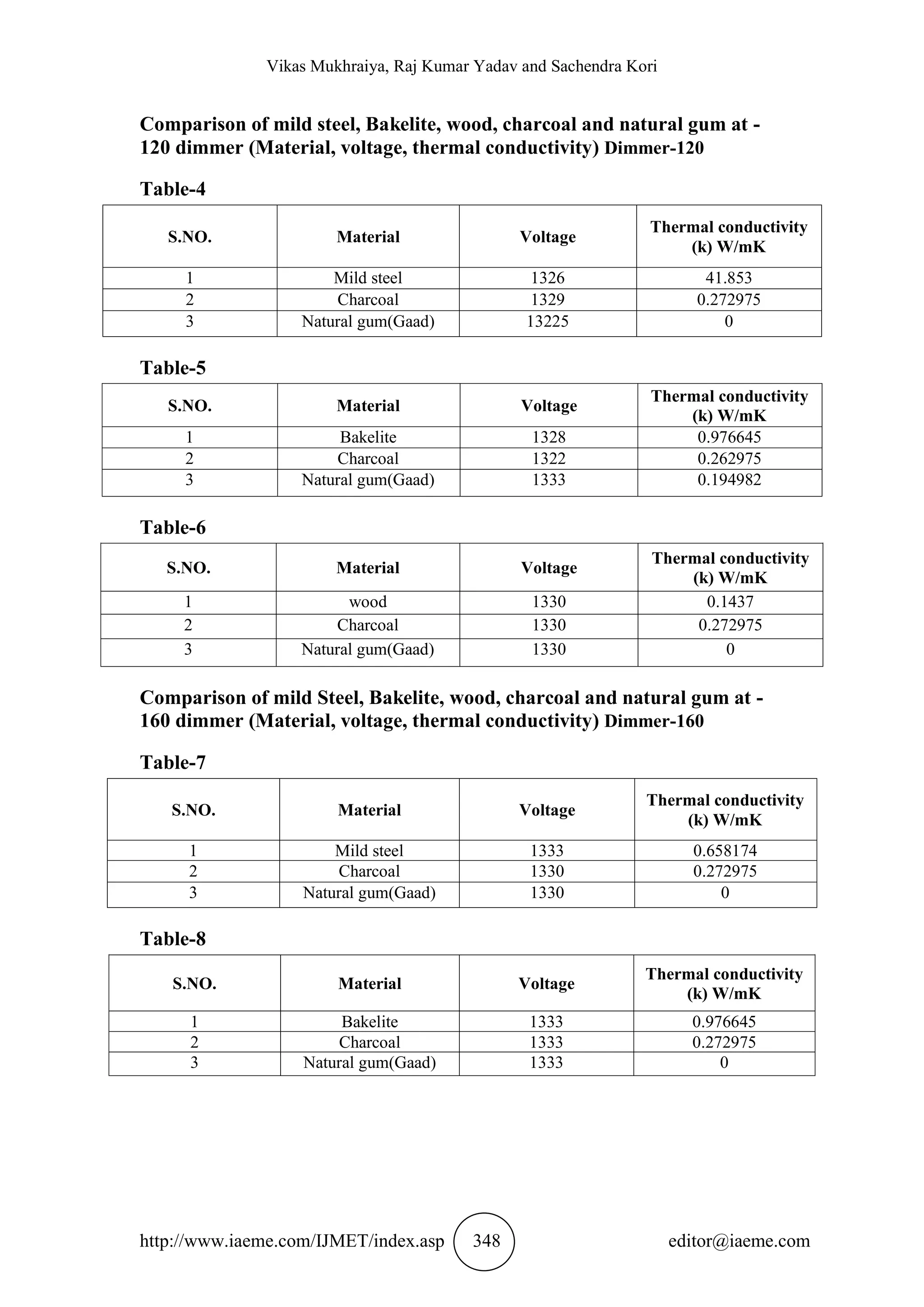Vikas Mukhraiya, Raj Kumar Yadav and Sachendra Kori
http://www.iaeme.com/IJMET/index.asp 348 editor@iaeme.com
Comparison of mild steel, Bakelite, wood, charcoal and natural gum at -
120 dimmer (Material, voltage, thermal conductivity) Dimmer-120
Table-4
S.NO. Material Voltage
Thermal conductivity
(k) W/mK
1 Mild steel 1326 41.853
2 Charcoal 1329 0.272975
3 Natural gum(Gaad) 13225 0
Table-5
S.NO. Material Voltage
Thermal conductivity
(k) W/mK
1 Bakelite 1328 0.976645
2 Charcoal 1322 0.262975
3 Natural gum(Gaad) 1333 0.194982
Table-6
S.NO. Material Voltage
Thermal conductivity
(k) W/mK
1 wood 1330 0.1437
2 Charcoal 1330 0.272975
3 Natural gum(Gaad) 1330 0
Comparison of mild Steel, Bakelite, wood, charcoal and natural gum at -
160 dimmer (Material, voltage, thermal conductivity) Dimmer-160
Table-7
S.NO. Material Voltage
Thermal conductivity
(k) W/mK
1 Mild steel 1333 0.658174
2 Charcoal 1330 0.272975
3 Natural gum(Gaad) 1330 0
Table-8
S.NO. Material Voltage
Thermal conductivity
(k) W/mK
1 Bakelite 1333 0.976645
2 Charcoal 1333 0.272975
3 Natural gum(Gaad) 1333 0
 
