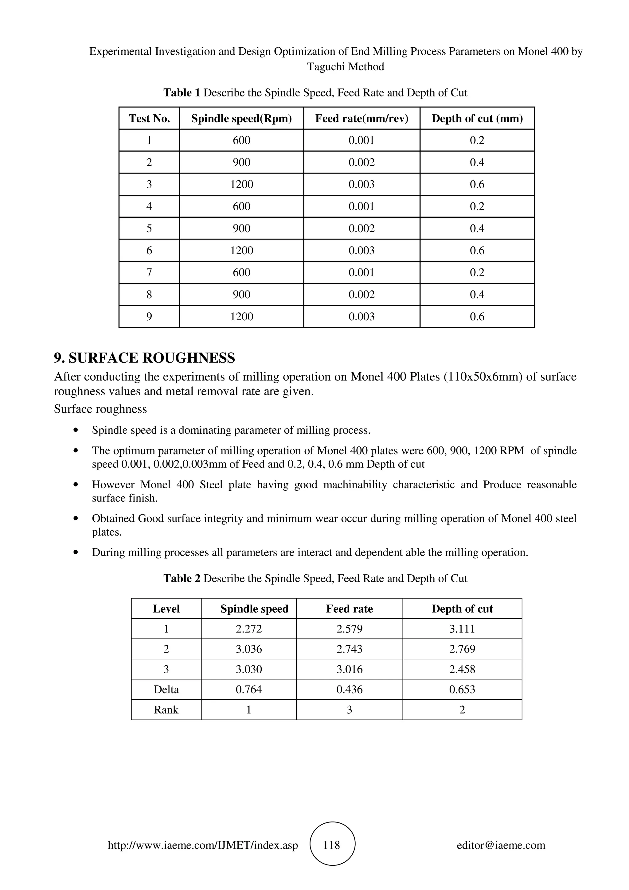 Experimental Investigation and Design Optimization of End Milling Process Parameters on Monel 400 by
Taguchi Method
http://www.iaeme.com/IJMET/index.asp 118 editor@iaeme.com
Table 1 Describe the Spindle Speed, Feed Rate and Depth of Cut
9. SURFACE ROUGHNESS
After conducting the experiments of milling operation on Monel 400 Plates (110x50x6mm) of surface
roughness values and metal removal rate are given.
Surface roughness
• Spindle speed is a dominating parameter of milling process.
• The optimum parameter of milling operation of Monel 400 plates were 600, 900, 1200 RPM of spindle
speed 0.001, 0.002,0.003mm of Feed and 0.2, 0.4, 0.6 mm Depth of cut
• However Monel 400 Steel plate having good machinability characteristic and Produce reasonable
surface finish.
• Obtained Good surface integrity and minimum wear occur during milling operation of Monel 400 steel
plates.
• During milling processes all parameters are interact and dependent able the milling operation.
Table 2 Describe the Spindle Speed, Feed Rate and Depth of Cut
Test No. Spindle speed(Rpm) Feed rate(mm/rev) Depth of cut (mm)
1 600 0.001 0.2
2 900 0.002 0.4
3 1200 0.003 0.6
4 600 0.001 0.2
5 900 0.002 0.4
6 1200 0.003 0.6
7 600 0.001 0.2
8 900 0.002 0.4
9 1200 0.003 0.6
Level Spindle speed Feed rate Depth of cut
1 2.272 2.579 3.111
2 3.036 2.743 2.769
3 3.030 3.016 2.458
Delta 0.764 0.436 0.653
Rank 1 3 2
 