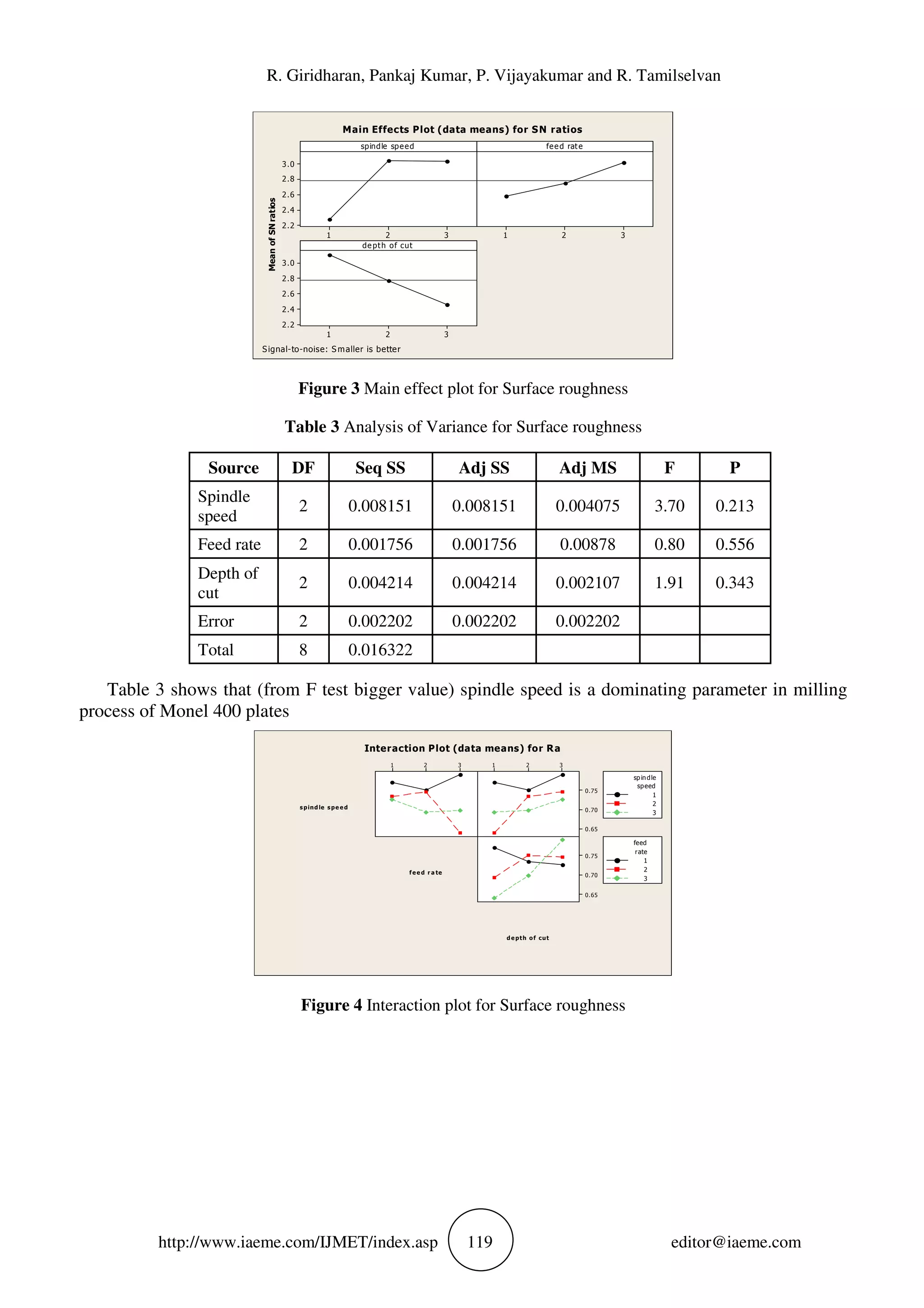 R. Giridharan, Pankaj Kumar, P. Vijayakumar and R. Tamilselvan
http://www.iaeme.com/IJMET/index.asp 119 editor@iaeme.com
MeanofSNratios
321
3.0
2.8
2.6
2.4
2.2
321
321
3.0
2.8
2.6
2.4
2.2
spindle speed feed rate
depth of cut
Main Effects Plot (data means) for SN ratios
Signal-to-noise: S maller is better
Figure 3 Main effect plot for Surface roughness
Table 3 Analysis of Variance for Surface roughness
Table 3 shows that (from F test bigger value) spindle speed is a dominating parameter in milling
process of Monel 400 plates
spindle spe e d
fe e d r a te
de pth of cut
321 321
0.75
0.70
0.65
0.75
0.70
0.65
spindle
3
speed
1
2
feed
3
rate
1
2
Interaction Plot (data means) for Ra
Figure 4 Interaction plot for Surface roughness
Source DF Seq SS Adj SS Adj MS F P
Spindle
speed
2 0.008151 0.008151 0.004075 3.70 0.213
Feed rate 2 0.001756 0.001756 0.00878 0.80 0.556
Depth of
cut
2 0.004214 0.004214 0.002107 1.91 0.343
Error 2 0.002202 0.002202 0.002202
Total 8 0.016322
 