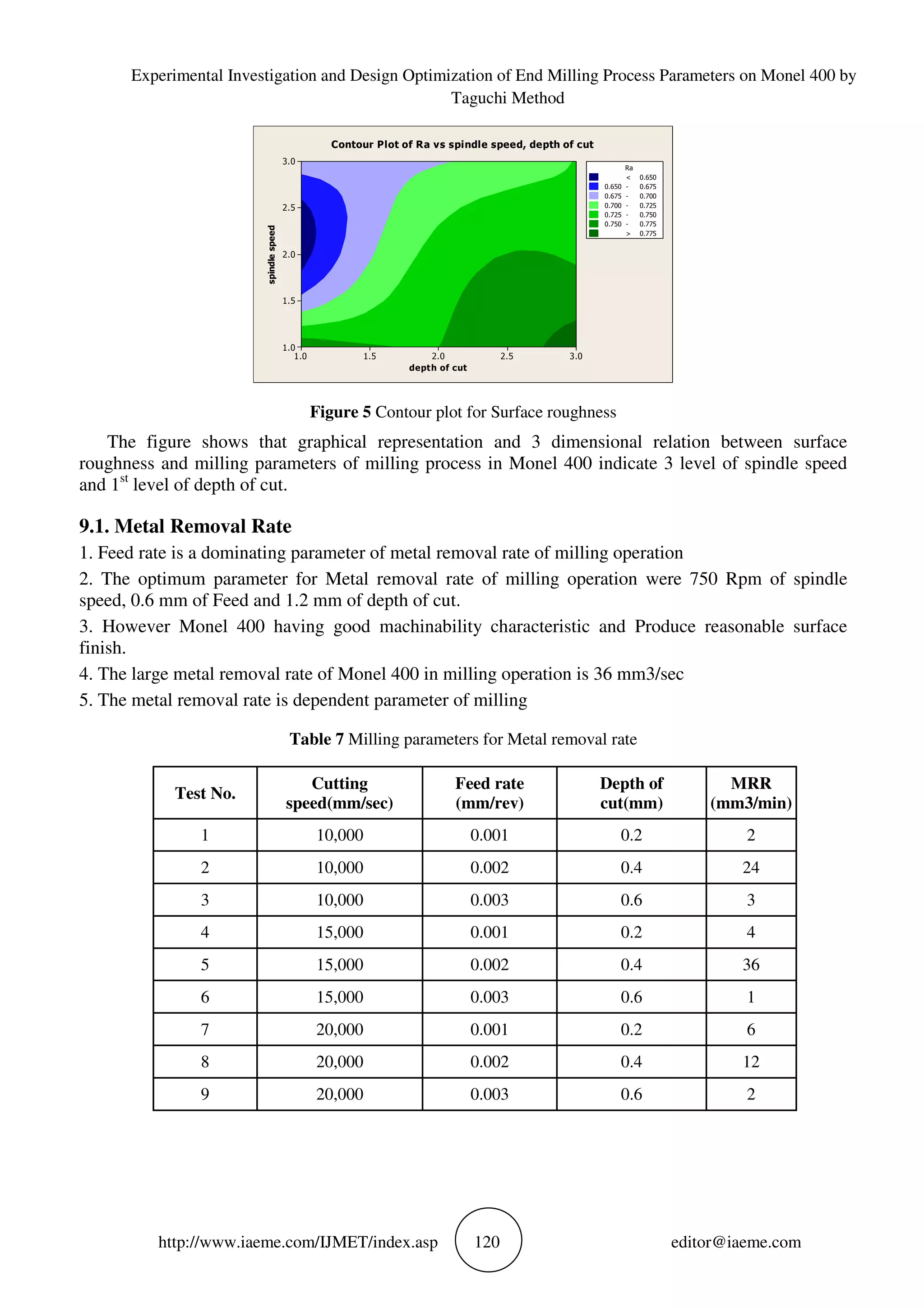 Experimental Investigation and Design Optimization of End Milling Process Parameters on Monel 400 by
Taguchi Method
http://www.iaeme.com/IJMET/index.asp 120 editor@iaeme.com
depth of cut
spindlespeed
3.02.52.01.51.0
3.0
2.5
2.0
1.5
1.0
Ra
0.675 - 0.700
0.700 - 0.725
0.725 - 0.750
0.750 - 0.775
> 0.775
< 0.650
0.650 - 0.675
Contour Plot of Ra vs spindle speed, depth of cut
Figure 5 Contour plot for Surface roughness
The figure shows that graphical representation and 3 dimensional relation between surface
roughness and milling parameters of milling process in Monel 400 indicate 3 level of spindle speed
and 1st
level of depth of cut.
9.1. Metal Removal Rate
1. Feed rate is a dominating parameter of metal removal rate of milling operation
2. The optimum parameter for Metal removal rate of milling operation were 750 Rpm of spindle
speed, 0.6 mm of Feed and 1.2 mm of depth of cut.
3. However Monel 400 having good machinability characteristic and Produce reasonable surface
finish.
4. The large metal removal rate of Monel 400 in milling operation is 36 mm3/sec
5. The metal removal rate is dependent parameter of milling
Table 7 Milling parameters for Metal removal rate
Test No.
Cutting
speed(mm/sec)
Feed rate
(mm/rev)
Depth of
cut(mm)
MRR
(mm3/min)
1 10,000 0.001 0.2 2
2 10,000 0.002 0.4 24
3 10,000 0.003 0.6 3
4 15,000 0.001 0.2 4
5 15,000 0.002 0.4 36
6 15,000 0.003 0.6 1
7 20,000 0.001 0.2 6
8 20,000 0.002 0.4 12
9 20,000 0.003 0.6 2
 
