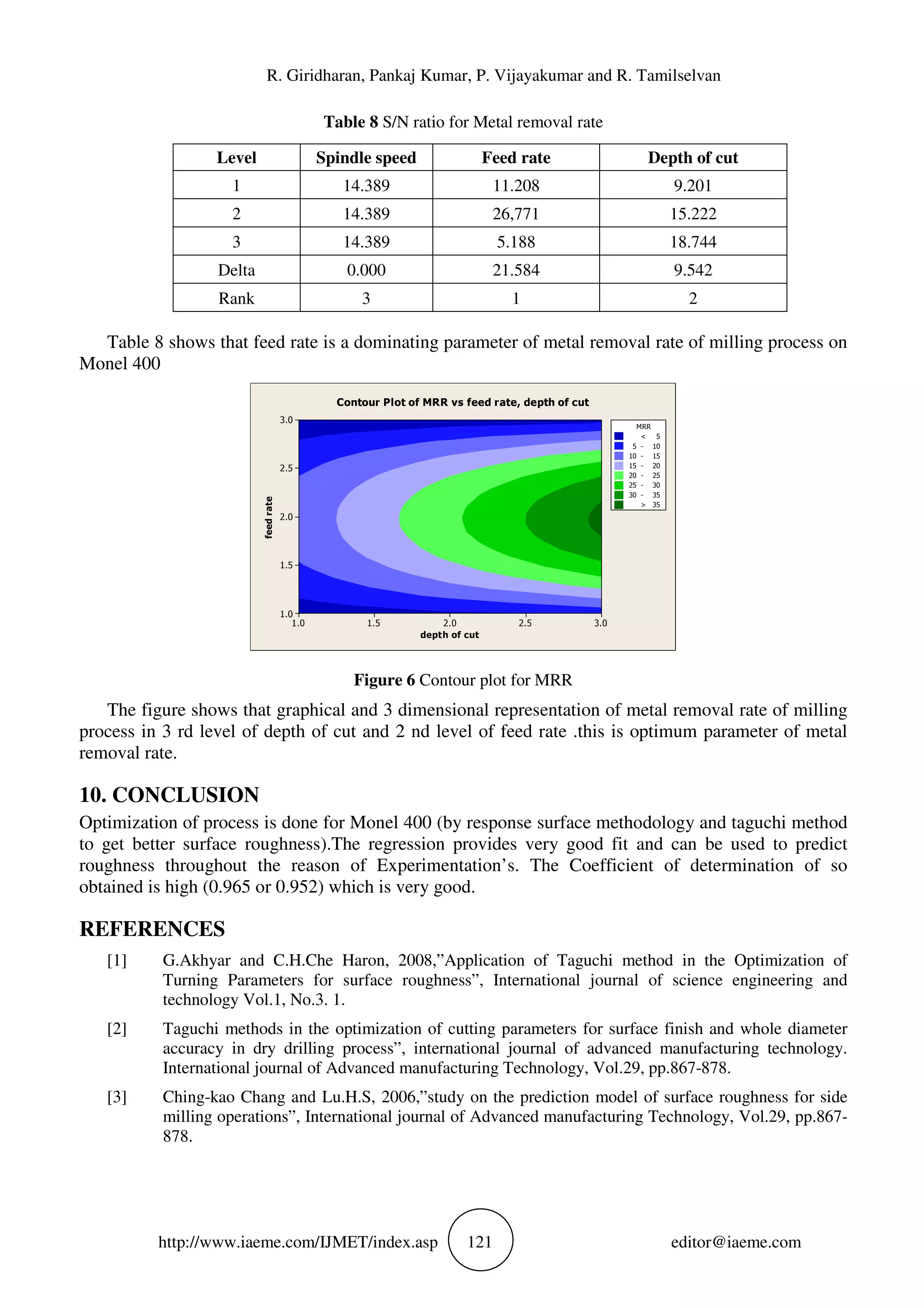 R. Giridharan, Pankaj Kumar, P. Vijayakumar and R. Tamilselvan
http://www.iaeme.com/IJMET/index.asp 121 editor@iaeme.com
Table 8 S/N ratio for Metal removal rate
Table 8 shows that feed rate is a dominating parameter of metal removal rate of milling process on
Monel 400
depth of cut
feedrate
3.02.52.01.51.0
3.0
2.5
2.0
1.5
1.0
MRR
10 - 15
15 - 20
20 - 25
25 - 30
30 - 35
<
> 35
5
5 - 10
Contour Plot of MRR vs feed rate, depth of cut
Figure 6 Contour plot for MRR
The figure shows that graphical and 3 dimensional representation of metal removal rate of milling
process in 3 rd level of depth of cut and 2 nd level of feed rate .this is optimum parameter of metal
removal rate.
10. CONCLUSION
Optimization of process is done for Monel 400 (by response surface methodology and taguchi method
to get better surface roughness).The regression provides very good fit and can be used to predict
roughness throughout the reason of Experimentation’s. The Coefficient of determination of so
obtained is high (0.965 or 0.952) which is very good.
REFERENCES
[1] G.Akhyar and C.H.Che Haron, 2008,”Application of Taguchi method in the Optimization of
Turning Parameters for surface roughness”, International journal of science engineering and
technology Vol.1, No.3. 1.
[2] Taguchi methods in the optimization of cutting parameters for surface finish and whole diameter
accuracy in dry drilling process”, international journal of advanced manufacturing technology.
International journal of Advanced manufacturing Technology, Vol.29, pp.867-878.
[3] Ching-kao Chang and Lu.H.S, 2006,”study on the prediction model of surface roughness for side
milling operations”, International journal of Advanced manufacturing Technology, Vol.29, pp.867-
878.
Level Spindle speed Feed rate Depth of cut
1 14.389 11.208 9.201
2 14.389 26,771 15.222
3 14.389 5.188 18.744
Delta 0.000 21.584 9.542
Rank 3 1 2
 