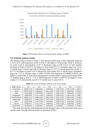 Ibikunle, R.A, Titiladunayo, I.F, Akinnuli, B.O, Lukman, A. F, Ikubanni, P. P and Agboola, O.O
http://www.iaeme.com/IJMET/index.asp 227 editor@iaeme.com
Figure 1 The heating values versus the proximate analysis of MSW.
3.3. Ultimate analysis results.
The ultimate analysis results in Table 5, show that the carbon range of the components analyzed
is 21 %-38 % with dispersion of 0.04 %-0.85 %; the highest is food residue 38.08 %, followed
by wood 37.45 % and polythene 21.07 %. Hydrogen range is 0.09 %-0.17 % with standard
deviation of 0.001 %-0.031 %; the highest is food residue 0.17 %, Polythene bagco-sac is 0.15
% and the least is Textile (rag) 0.09 %. Nitrogen range is 2.12 %-5.10 with dispersion of 0.01 %-
0.71 %; the highest is paper 5.10 % followed by food residue 5.01 % and the least is Polythene
bagco-sac 2.12 %. Oxygen range is 0.065 %-0.085 with dispersion of 0.0006%-0.001%; the
highest is nylon 0.085 %, followed by packaging box (carton) 0.083 % and grass/trimmings 0.065
%. Sulphur range is 0.05 % - 3.13 %. With dispersion of 0.002 %-0.039 %; the highest is food
residue 3.13 %, followed by wood 0.13 % and the least is nylon 0.52 %.
Table 5 the result of Ultimate analysis of the waste sample
MSW Fractions C % H % N % S % O % HV %
Food residue 38.020 ± 0.44 0.165±0.00 4.938±0.05 3.100 ± 0.02 0.081 ± 0.00 18.624
Wood 36.523 ± 0.62 0.105±0.02 4.501 ± 0.04 0.101 ± 0.02 0.067±0.00 18.418
Paper 35.327±0.08 0.107±0.02 4.748±0.24 0.081 ± 0.00 0.069±0.00 17.038
Packaging box 20.987±0.06 0.111 ± 0.00 2.765±0.10 0.078 ± 0.03 0.082 ± 0.00 15.883
Grass/Trimmings 30.860 ± 0.11 0.098 ± 0.02 3.862 ± 0.06 0.071 ± 0.00 0.064 ± 0.00 17.838
Textiles (rag) 34.047±0.14 0.098 ± 0.00 4.373 ± 0.00 0.084 ± 0.00 0.075 ± 0.00 15.747
Nylon 22.057±0.08 0.110 ± 0.00 2.823±0.02 0.052 ± 0.00 0.076±0.00 46.160
Poly sac 20.950±0.11 0.111 ± 0.02 2.669±0.01 0.052 ± 0.00 0.078±0.00 39.352
Plastic bottle 23.050±0.03 0.105±0.00 2.925±0.00 0.078±0.02 0.078±0.02 37.282
The chart showing the relationship between the heating values of the municipal solid waste
and the values from the ultimate analysis is presented in Fig.2.
 