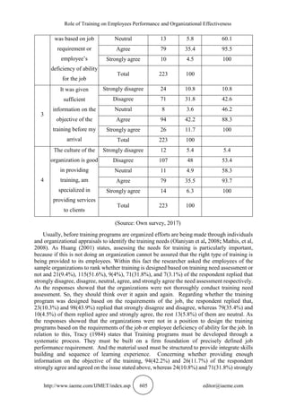 Role of Training on Employees Performance and Organizational Effectiveness
http://www.iaeme.com/IJMET/index.asp 605 editor@iaeme.com
was based on job
requirement or
employee’s
deficiency of ability
for the job
Neutral 13 5.8 60.1
Agree 79 35.4 95.5
Strongly agree 10 4.5 100
Total 223 100
3
It was given
sufficient
information on the
objective of the
training before my
arrival
Strongly disagree 24 10.8 10.8
Disagree 71 31.8 42.6
Neutral 8 3.6 46.2
Agree 94 42.2 88.3
Strongly agree 26 11.7 100
Total 223 100
4
The culture of the
organization is good
in providing
training, am
specialized in
providing services
to clients
Strongly disagree 12 5.4 5.4
Disagree 107 48 53.4
Neutral 11 4.9 58.3
Agree 79 35.5 93.7
Strongly agree 14 6.3 100
Total 223 100
(Source: Own survey, 2017)
Usually, before training programs are organized efforts are being made through individuals
and organizational appraisals to identify the training needs (Olaniyan et al, 2008; Mathis, et al,
2008). As Huang (2001) states, assessing the needs for training is particularly important,
because if this is not doing an organization cannot be assured that the right type of training is
being provided to its employees. Within this fact the researcher asked the employees of the
sample organizations to rank whether training is designed based on training need assessment or
not and 21(9.4%), 115(51.6%), 9(4%), 71(31.8%), and 7(3.1%) of the respondent replied that
strongly disagree, disagree, neutral, agree, and strongly agree the need assessment respectively.
As the responses showed that the organizations were not thoroughly conduct training need
assessment. So, they should think over it again and again. Regarding whether the training
program was designed based on the requirements of the job, the respondent replied that,
23(10.3%) and 98(43.9%) replied that strongly disagree and disagree, whereas 79(35.4%) and
10(4.5%) of them replied agree and strongly agree, the rest 13(5.8%) of them are neutral. As
the responses showed that the organizations were not in a position to design the training
programs based on the requirements of the job or employee deficiency of ability for the job. In
relation to this, Tracy (1984) states that Training programs must be developed through a
systematic process. They must be built on a firm foundation of precisely defined job
performance requirement. And the material used must be structured to provide integrate skills
building and sequence of learning experience. Concerning whether providing enough
information on the objective of the training, 94(42.2%) and 26(11.7%) of the respondent
strongly agree and agreed on the issue stated above, whereas 24(10.8%) and 71(31.8%) strongly
 