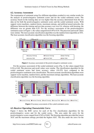 Sentiment Analysis of Turkish Tweets by Data Mining Methods
http://www.iaeme.com/IJMET/index.asp 921 editor@iaeme.com
4.2. Accuracy Assessment
The examination of sentiment using five different algorithms resulted in very similar results for
the analysis of positive/negative sentiment scores and for the scaled sentiment scores. The
accuracy based on the training data set was higher than the accuracy determined from the test
data set for both the positive/negative sentiment scores and the scaled sentiment scores. With
support vector machines, random forests, maximum entropy, and artificial neural networks, the
difference between the training and test data accuracy was over 0.4, whereas with boosting, the
difference was no greater than 0.25. For the accuracy assessment of the positive/negative
sentiment scores in Figure 1, the values ranged from 0.49 to 0.54. The precision and recall values
were similar. The most accurate classification algorithm was the random forest algorithm at 54%.
The least accurate classification algorithm was the boosting algorithm.
Figure 1 Accuracy assessment of the positive/negative sentiment scores
For the accuracy assessment of the scaled sentiment scores (Fig. 2), the values ranged from
0.38 to 0.40. The precision and recall values were similar. The classification algorithm for the
scaled sentiment scores had lower accuracy values (10-15% less) compared to the
positive/negative sentiment score classification. The most accurate classification algorithms were
support vector machine, random forest, and the maximum entropy algorithms. The least accurate
classification algorithm was the boosting algorithm.
Figure 2 Accuracy assessments of the scaled sentiment scores
4.3. Receiver Operating Characteristic Curve
Figure 3 shows the ROC curves for each of the five classification algorithms for the
positive/negative scores and for the scaled scores. The area under the curve for the
positive/negative scores ranged from 0.545 to 0.644. The boosting algorithm provided the lowest
AUC and the maximum entropy provided the highest AUC. The area under the curve for the
0.83
0.97
0.63
1 1
0.91
0.98
0.74
1 1
0.75
0.95
0.63
1 1
0.4 0.4 0.38 0.4 0.4
0.26 0.28 0.32 0.31 0.250.26 0.26
0.29 0.3 0.27
0
0.2
0.4
0.6
0.8
1
1.2
Support Vector
Machine
Random Forest Boosting Maximum Entropy Neural Network
Accuracy (Training) Precision (Training) Recall (Training) Accuracy (Test) Precision (Test) Recall (Test)
 