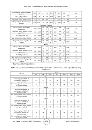 Irina Ilina, Elena Streltsova, Alex Borodin and Irina Yakovenko
http://www.iaeme.com/IJMET/index.asp 1139 editor@iaeme.com
The growth rate of budgetary R&D
expenditures
1,06 1,05 1,14 1,06 1,08
1,0
8
1,02 1,01 1,06
The GDP growth rate 1,05 1,15 1,09 0,91 1,00
1,1
0
0,94 1,06
1,0
3
1,04
The growth rate of export licenses 0,9 1,2 1,2 1,0 1,1 1,3 1,0 1,3 1,1 1,11
The growth rate of output/ton of
product
1,11 0,94 1,04 0,88 1,13
1,1
6
1,00 1,05
1,0
3
1,04
The United Kingdom
The growth rate of total R&D
expenditure
1,09 1,05
1,0
2
1,0
0
0,9
7
1,03
0,9
9
1,0
8
1,06 1,03
The growth rate of budgetary R&D
expenditures
1,06 1,02
1,0
1
1,0
6
0,9
6
0,97
0,9
3
1,0
9
1,05 1,016
The GDP growth rate 1,07 1,15
0,9
4
0,8
3
1,0
4
1,08
1,0
1
1,0
3
1,10 1,03
The growth rate of export licenses 1,0 1,1 0,9 1,0 1,0 1,0 0,9 1,1 1,2 1,032
The growth rate of output/ton of
product
1,45 0,48
1,0
5
0,7
9
1,2
6
1,16
0,9
7
1,0
2
1,02 1,02
Russia
The growth rate of total R&D
expenditure
1,26 1,16
1,1
3
1,1
5
0,9
5
1,06
1,0
8
0,9
7
1,09 1,10
The growth rate of budgetary R&D
expenditures
1,25 1,19
1,1
7
1,1
8
1,0
1
1,01
1,0
9
0,9
6
1,11 1,11
The GDP growth rate 1,30 1,31
1,2
8
0,7
4
1,2
5
1,25
1,0
6
1,0
3
0,89 1,12
The growth rate of export licenses 1,1 1,3 1,2 0,9 1,0 1,4 1,2 1,1 0,9 1,12
The growth rate of output/ton of
product
1,01 1,06
1,2
3
0,8
9
1,1
2
1,07
1,3
0
1,2
2
1,14 1,01
Source: Authors’ calculation
Table 2. R&D sector competitive sustainability trends in the United States, China, Japan, France, Italy
and Russia
Indicator
Years
2008 2009 2010 2011 2012 2013 2014
USA
The average growth rate of
expenditures on R&D, by
progressive total
1,05 1,07 1,07 1,06 1,05 1,04 1,03
The average growth rate of licenses,
by progressive total
1,15 1,11 1,08 1,08 1,09 1,08 1,07
China
The average growth rate of
expenditures on R&D, by
progressive total
1,16 1,15 1,17 1,18 1,15 1,16 1,15
The average growth rate of licenses,
by progressive total
1,49 1,55 1,35 1,47 1,37 1,38 1,31
Japan
The average growth rate of
expenditures on R&D, by
progressive total
1,03 1,03 1,03 1,02 1,02 1,03 1,03
The average growth rate of licenses,
by progressive total
1,15 1,13 1,06 1,09 1,09 1,09 1,08
France
The average growth rate of
expenditures on R&D, by
progressive total
1,05 1,06 1,06 1,05 1,04 1,04 1,04
The average growth rate of licenses,
by progressive total
1,30 1,25 1,14 1,13 1,13 1,09 1,08
 