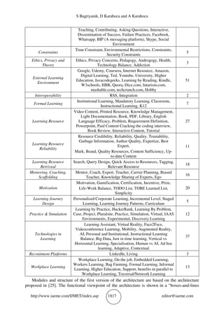 S Bagriyanik, D Karahoca and A Karahoca
http://www.iaeme.com/IJMET/index.asp 1817 editor@iaeme.com
Teaching, Contributing, Asking Questions, Interactive,
Dissemination of Success, Failure Practices, Facebook,
Whatsapp, BIP (A messaging platform), Skype, Social
Environment
Constraints
Time Constraint, Environmental Restrictions, Constraints,
Security Constraints
5
Ethics, Privacy and
Theory
Ethics, Privacy Concerns, Pedagogy, Androgogy, Health,
Technology Balance, Addiction
3
External Learning
Environment
Google, Udemy, Coursera, Internet Resource, Amazon,
Digital Learning, Ted, Youtube, University, Higher
Education, Javacodegeeks, Learning by Reading, Kindle,
W3schools, HBR, Quora, Dice.com, futurism.com,
mashable.com, techcrunch.com, Hobby
51
Interoperability RSS, Integration 2
Formal Learning
Institutional Learning, Mandatory Learning, Classroom,
Instructional Learning, K12
7
Learning Resource
Video Content, Printed Resource, Knowledge Management,
Light Documentation, Book, PDF, Library, English
Language Efficacy, Problem, Requirement Definition,
Powerpoint, Paid Content Cracking the coding interview,
Book Review, Interactive Content, Tutorial
27
Learning Resource
Reliability
Resource Credibility, Reliability, Quality, Trustability,
Garbage Information, Author Quality, Expertize, Best
Expert,
Mark, Brand, Quality Resources, Content Sufficiency, Up-
to-date Content
11
Learning Resource
Retriveal
Search, Query Design, Quick Access to Resources, Tagging,
Relevant Resource
18
Mentoring, Coaching,
Scaffolding
Mentor, Coach, Expert, Teacher, Carrier Planning, Biased
Teacher, Knowledge Sharing of Experts, Ego
16
Motivation
Motivation, Gamification, Certification, Incentive, Prize,
Life-Work Balance, TODO List, TOBE Learned List,
Simplicity
20
Learning Journey
Design
Personalised Corporate Learning, Incremental Level, Staged
Learning, Learning Journey Patterns, Curriculum
5
Practice & Simulation
Learning by Practice, HackerRank, Learning By Problem,
Case, Project, Pluralsite, Practice, Simulation, Virtual, IAAS
Environments, Experimental, Discovery Learning
12
Technologies in
Learning
Learning Assistant, Virtual Reality, Face2Face,
Videoconference Learning, Mobility, Augmented Reality,
AI, Personal and Institutional, Instructional Learning
Balance, Big Data, Just in time learning, Vertical vs
Horizontal Learning, Specialisation, Human vs AI, Ad hoc
learning, Adaptive, Contextual
37
Recruitment Platforms LinkedIn, Living 3
Workplace Learning
Workplace Learning, On the job, Embedded Learning,
Workers Learning, Bag Farming, Formal Learning, Informal
Learning, Higher Education, Support, benefits in parallel to
Workplace Learning, Traversal/Network Learning
13
Modules and structure of the first version of the architecture are based on the architecture
proposed in [25]. The functional viewpoint of the architecture is shown in a “boxes-and-lines
 