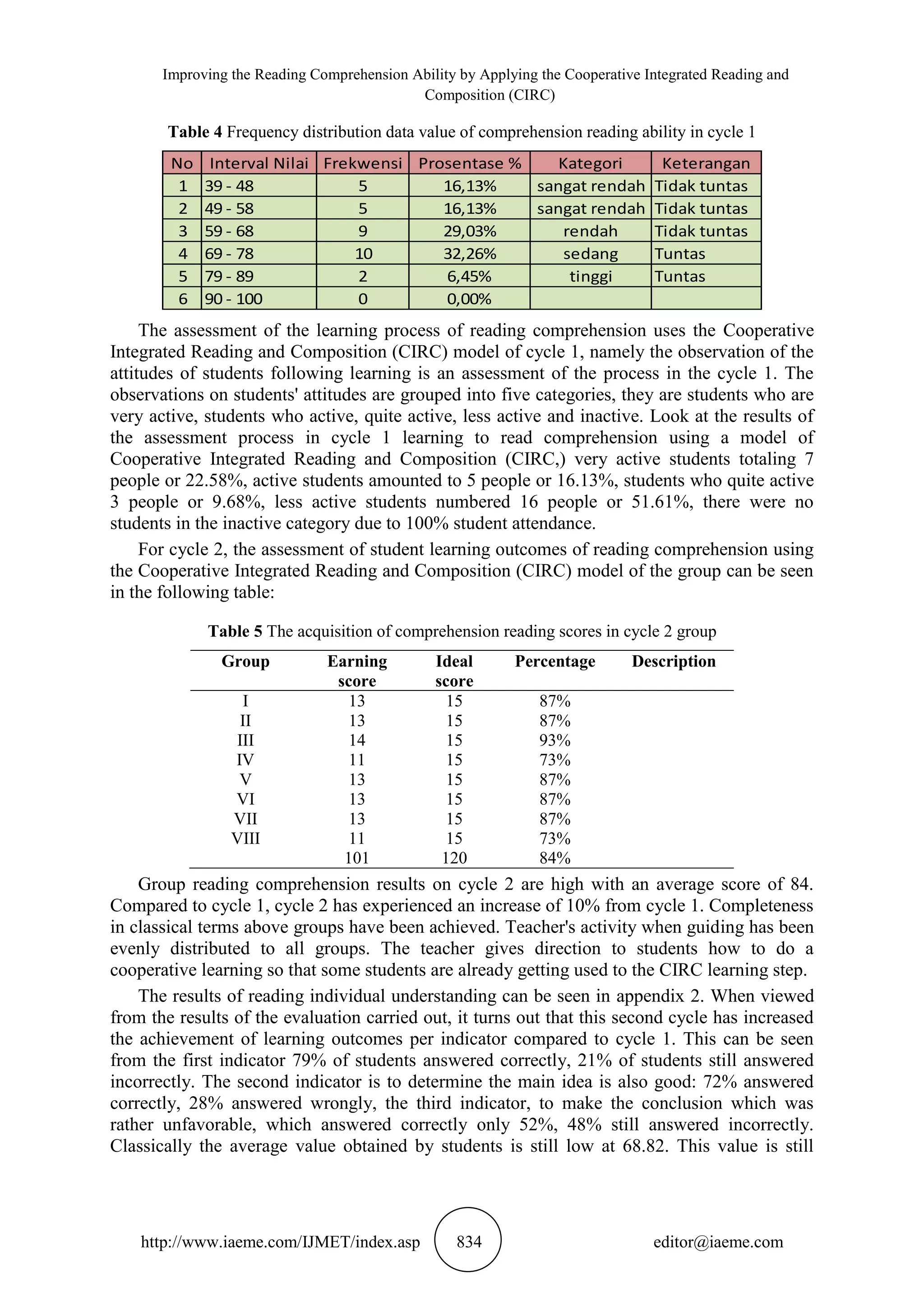 Improving the Reading Comprehension Ability by Applying the Cooperative Integrated Reading and
Composition (CIRC)
http://www.iaeme.com/IJMET/index.asp 834 editor@iaeme.com
Table 4 Frequency distribution data value of comprehension reading ability in cycle 1
No Interval Nilai Frekwensi Prosentase % Kategori Keterangan
1 39 - 48 5 16,13% sangat rendah Tidak tuntas
2 49 - 58 5 16,13% sangat rendah Tidak tuntas
3 59 - 68 9 29,03% rendah Tidak tuntas
4 69 - 78 10 32,26% sedang Tuntas
5 79 - 89 2 6,45% tinggi Tuntas
6 90 - 100 0 0,00%
The assessment of the learning process of reading comprehension uses the Cooperative
Integrated Reading and Composition (CIRC) model of cycle 1, namely the observation of the
attitudes of students following learning is an assessment of the process in the cycle 1. The
observations on students' attitudes are grouped into five categories, they are students who are
very active, students who active, quite active, less active and inactive. Look at the results of
the assessment process in cycle 1 learning to read comprehension using a model of
Cooperative Integrated Reading and Composition (CIRC,) very active students totaling 7
people or 22.58%, active students amounted to 5 people or 16.13%, students who quite active
3 people or 9.68%, less active students numbered 16 people or 51.61%, there were no
students in the inactive category due to 100% student attendance.
For cycle 2, the assessment of student learning outcomes of reading comprehension using
the Cooperative Integrated Reading and Composition (CIRC) model of the group can be seen
in the following table:
Table 5 The acquisition of comprehension reading scores in cycle 2 group
Group Earning
score
Ideal
score
Percentage Description
I 13 15 87%
II 13 15 87%
III 14 15 93%
IV 11 15 73%
V 13 15 87%
VI 13 15 87%
VII 13 15 87%
VIII 11 15 73%
101 120 84%
Group reading comprehension results on cycle 2 are high with an average score of 84.
Compared to cycle 1, cycle 2 has experienced an increase of 10% from cycle 1. Completeness
in classical terms above groups have been achieved. Teacher's activity when guiding has been
evenly distributed to all groups. The teacher gives direction to students how to do a
cooperative learning so that some students are already getting used to the CIRC learning step.
The results of reading individual understanding can be seen in appendix 2. When viewed
from the results of the evaluation carried out, it turns out that this second cycle has increased
the achievement of learning outcomes per indicator compared to cycle 1. This can be seen
from the first indicator 79% of students answered correctly, 21% of students still answered
incorrectly. The second indicator is to determine the main idea is also good: 72% answered
correctly, 28% answered wrongly, the third indicator, to make the conclusion which was
rather unfavorable, which answered correctly only 52%, 48% still answered incorrectly.
Classically the average value obtained by students is still low at 68.82. This value is still
 