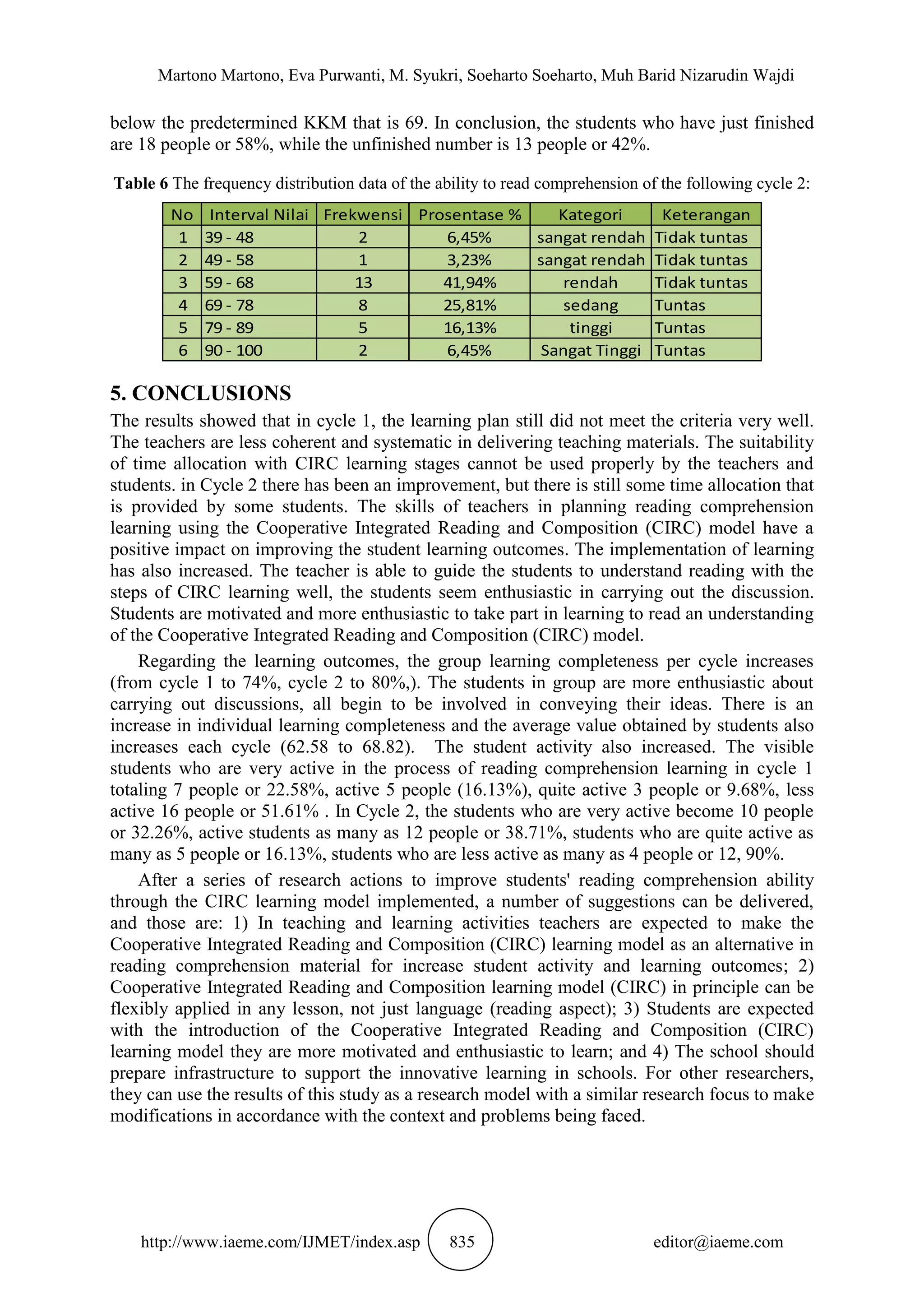 Martono Martono, Eva Purwanti, M. Syukri, Soeharto Soeharto, Muh Barid Nizarudin Wajdi
http://www.iaeme.com/IJMET/index.asp 835 editor@iaeme.com
below the predetermined KKM that is 69. In conclusion, the students who have just finished
are 18 people or 58%, while the unfinished number is 13 people or 42%.
Table 6 The frequency distribution data of the ability to read comprehension of the following cycle 2:
No Interval Nilai Frekwensi Prosentase % Kategori Keterangan
1 39 - 48 2 6,45% sangat rendah Tidak tuntas
2 49 - 58 1 3,23% sangat rendah Tidak tuntas
3 59 - 68 13 41,94% rendah Tidak tuntas
4 69 - 78 8 25,81% sedang Tuntas
5 79 - 89 5 16,13% tinggi Tuntas
6 90 - 100 2 6,45% Sangat Tinggi Tuntas
5. CONCLUSIONS
The results showed that in cycle 1, the learning plan still did not meet the criteria very well.
The teachers are less coherent and systematic in delivering teaching materials. The suitability
of time allocation with CIRC learning stages cannot be used properly by the teachers and
students. in Cycle 2 there has been an improvement, but there is still some time allocation that
is provided by some students. The skills of teachers in planning reading comprehension
learning using the Cooperative Integrated Reading and Composition (CIRC) model have a
positive impact on improving the student learning outcomes. The implementation of learning
has also increased. The teacher is able to guide the students to understand reading with the
steps of CIRC learning well, the students seem enthusiastic in carrying out the discussion.
Students are motivated and more enthusiastic to take part in learning to read an understanding
of the Cooperative Integrated Reading and Composition (CIRC) model.
Regarding the learning outcomes, the group learning completeness per cycle increases
(from cycle 1 to 74%, cycle 2 to 80%,). The students in group are more enthusiastic about
carrying out discussions, all begin to be involved in conveying their ideas. There is an
increase in individual learning completeness and the average value obtained by students also
increases each cycle (62.58 to 68.82). The student activity also increased. The visible
students who are very active in the process of reading comprehension learning in cycle 1
totaling 7 people or 22.58%, active 5 people (16.13%), quite active 3 people or 9.68%, less
active 16 people or 51.61% . In Cycle 2, the students who are very active become 10 people
or 32.26%, active students as many as 12 people or 38.71%, students who are quite active as
many as 5 people or 16.13%, students who are less active as many as 4 people or 12, 90%.
After a series of research actions to improve students' reading comprehension ability
through the CIRC learning model implemented, a number of suggestions can be delivered,
and those are: 1) In teaching and learning activities teachers are expected to make the
Cooperative Integrated Reading and Composition (CIRC) learning model as an alternative in
reading comprehension material for increase student activity and learning outcomes; 2)
Cooperative Integrated Reading and Composition learning model (CIRC) in principle can be
flexibly applied in any lesson, not just language (reading aspect); 3) Students are expected
with the introduction of the Cooperative Integrated Reading and Composition (CIRC)
learning model they are more motivated and enthusiastic to learn; and 4) The school should
prepare infrastructure to support the innovative learning in schools. For other researchers,
they can use the results of this study as a research model with a similar research focus to make
modifications in accordance with the context and problems being faced.
 