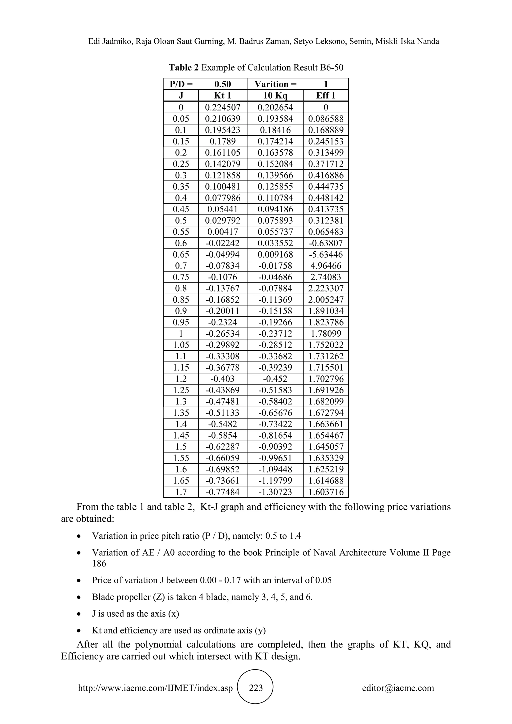 Edi Jadmiko, Raja Oloan Saut Gurning, M. Badrus Zaman, Setyo Leksono, Semin, Miskli Iska Nanda
http://www.iaeme.com/IJMET/index.asp 223 editor@iaeme.com
Table 2 Example of Calculation Result B6-50
P/D = 0.50 Varition = 1
J Kt 1 10 Kq Eff 1
0 0.224507 0.202654 0
0.05 0.210639 0.193584 0.086588
0.1 0.195423 0.18416 0.168889
0.15 0.1789 0.174214 0.245153
0.2 0.161105 0.163578 0.313499
0.25 0.142079 0.152084 0.371712
0.3 0.121858 0.139566 0.416886
0.35 0.100481 0.125855 0.444735
0.4 0.077986 0.110784 0.448142
0.45 0.05441 0.094186 0.413735
0.5 0.029792 0.075893 0.312381
0.55 0.00417 0.055737 0.065483
0.6 -0.02242 0.033552 -0.63807
0.65 -0.04994 0.009168 -5.63446
0.7 -0.07834 -0.01758 4.96466
0.75 -0.1076 -0.04686 2.74083
0.8 -0.13767 -0.07884 2.223307
0.85 -0.16852 -0.11369 2.005247
0.9 -0.20011 -0.15158 1.891034
0.95 -0.2324 -0.19266 1.823786
1 -0.26534 -0.23712 1.78099
1.05 -0.29892 -0.28512 1.752022
1.1 -0.33308 -0.33682 1.731262
1.15 -0.36778 -0.39239 1.715501
1.2 -0.403 -0.452 1.702796
1.25 -0.43869 -0.51583 1.691926
1.3 -0.47481 -0.58402 1.682099
1.35 -0.51133 -0.65676 1.672794
1.4 -0.5482 -0.73422 1.663661
1.45 -0.5854 -0.81654 1.654467
1.5 -0.62287 -0.90392 1.645057
1.55 -0.66059 -0.99651 1.635329
1.6 -0.69852 -1.09448 1.625219
1.65 -0.73661 -1.19799 1.614688
1.7 -0.77484 -1.30723 1.603716
From the table 1 and table 2, Kt-J graph and efficiency with the following price variations
are obtained:
 Variation in price pitch ratio (P / D), namely: 0.5 to 1.4
 Variation of AE / A0 according to the book Principle of Naval Architecture Volume II Page
186
 Price of variation J between 0.00 - 0.17 with an interval of 0.05
 Blade propeller (Z) is taken 4 blade, namely 3, 4, 5, and 6.
 J is used as the axis (x)
 Kt and efficiency are used as ordinate axis (y)
After all the polynomial calculations are completed, then the graphs of KT, KQ, and
Efficiency are carried out which intersect with KT design.
 