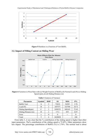 Experimental Study of Mechanical and Tribological Relation of Nylon/BaSO4 Polymer Composites
http://www.iaeme.com/IJMET/index.asp 748 editor@iaeme.com
Figure 5 Hardness is a Function of %wt BaSO4
3.2. Impact of Filling Content on Sliding Wear
Figure 6 Variation in Wear Rate with (a) Weight Fraction of BaSO4) (b) Normal Load (N) (c) Sliding
Speed (rpm), & (d) Sliding Distance (m)
Table 3 Analysis of Variance
Parameter Symbol DOF SS MSS P%
BaSO4 %wt A 2 72410 36205 2.76
Load (N) B 2 647577 323788 24.72
Sliding Speed(rpm) C 2 1898331 949165 72.45
Sliding Distance (m) D 2 1711 855 0.07
Error e 0 0 -- 0
Total T 8 2620028 100
From table 3, it was clear that the % contribution of the sliding speed is higher than other
input parameters. The% contribution of the sliding speed is 72.45%. Other parameters show
less impact. The percentage contribution of BaSO4 (%) is 2.76%. The normal load is about
0
1
2
3
4
5
6
7
0 5 10 15 20 25
Hardness
%,BaSo4
 