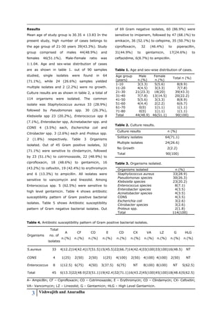 Bacteriological profile and antimicrobial resistance patterns of burn ...