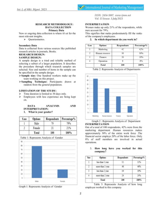 ISSN: 2454-5007, www.ijmm.net
Vol. 15 Issuse. 3,July2023
2
RESEARCH METHODOLOGY:
DATA COLLECTION
Primary Data
New or ongoing data collection is where it's at for the
most relevant insights.
 Questionnaires.
Secondary Data
Data is collected from various sources like published
research articles in journals, Books.
RESEARCH DESIGN:
SAMPLE DESIGN:
A sample design is a tried and reliable method of
selecting a subset of a larger population. It describes
the procedure through which research samples are
selected. Size and number of items in the sample can
be specified in the sample design.
Sample size: One hundred workers make up the
team working on this project.
Sampling Technique: Participants drawn at
random from the general population.
LIMITATION OF THE STUDY:
 Time duration is limited to 30 days only.
 Employees with less experience are being kept
on.
DATA ANALYSIS AND
INTERPRETATION:
1. What is your gender?
Table 1: Represents Analysis of Gender
Graph 1: Represents Analysis of Gender
INTERPRETATION
Women make up only 21% of the respondents, while
men account for 79%.
This signifies that males predominately fill the ranks
of the company's employees.
2. In which department do you work in?
Table 2: Represents Analysis of Departments
Graph 2 : Represents Analysis of Department
INTERPRETATION
Out of a total of 100 respondents, 42% were from the
marketing department .Human resources makes
approximately 30% of the entire work force .The
financial sector employs 20% of the labor force. Only
8% of staff members are involved in actual
operations.
3. How long have you worked for this
company?
Table 3: Represents Analysis of how long
employee worked in this company
 