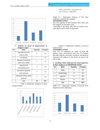 ISSN: 2454-5007, www.ijmm.net
Vol. 15 Issuse. 3,July2023
3
Graph 4.3 : Represents Analysis of how long
employee worked in this company
INTERPRETATION
The vast majority of staff members have been with
the company for less than a year.
According to the chart, only 24% of workers have
more than a year's worth of experience.
4. Analysis on areas of improvement at
shoppers stops?
Table 4: Represents Analysis of areas
of improvement
Graph 4.7: Represents Analysis of areas of
improvement
INTERPRETATION
Only 25% of companies are aware of their HR
policies, rules, and practices and only 17% believe
that their policies, processes, resources, and physical
structures will improve in the future, as seen in the
above table.
5. Anything which could prevent from departure
to their employees at SHOPPERS STOP?
Table 4.11 : Represents Analysis of prevent from
departure to their employees
 
