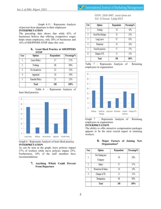ISSN: 2454-5007, www.ijmm.net
Vol. 15 Issuse. 3,July2023
2
Graph 4.11 : Represents Analysis
of prevent from departure to their employees
INTERPRETATION
The preceding data shows that while 42% of
businesses believe that offering competitive wages
helps retain employees, only 20% of businesses and
16% of SHOPPERS STOP share this view.
6. Least liked Practice at SHOPPERS
STOP
Table 6 : Represents Analysis of
least liked practice
Graph 6 : Represents Analysis of least liked practice
INTERPRETATION
As can be seen in the graph, leave policies impact
27% of workers while move policies impact 25%.
Furthermore, 10% of the staff members have
recommendations
7. Anything Which Could Prevent
From Departure
Table 7 : Represents Analysis of Retaining
employees in organization
Graph 7 : Represents Analysis of Retaining
employees in organization
INTERPRETATION
The ability to offer attractive compensation packages
appears to be the most crucial aspect in retaining
workers.
8. Major Factors of Joining New
Organization?
 