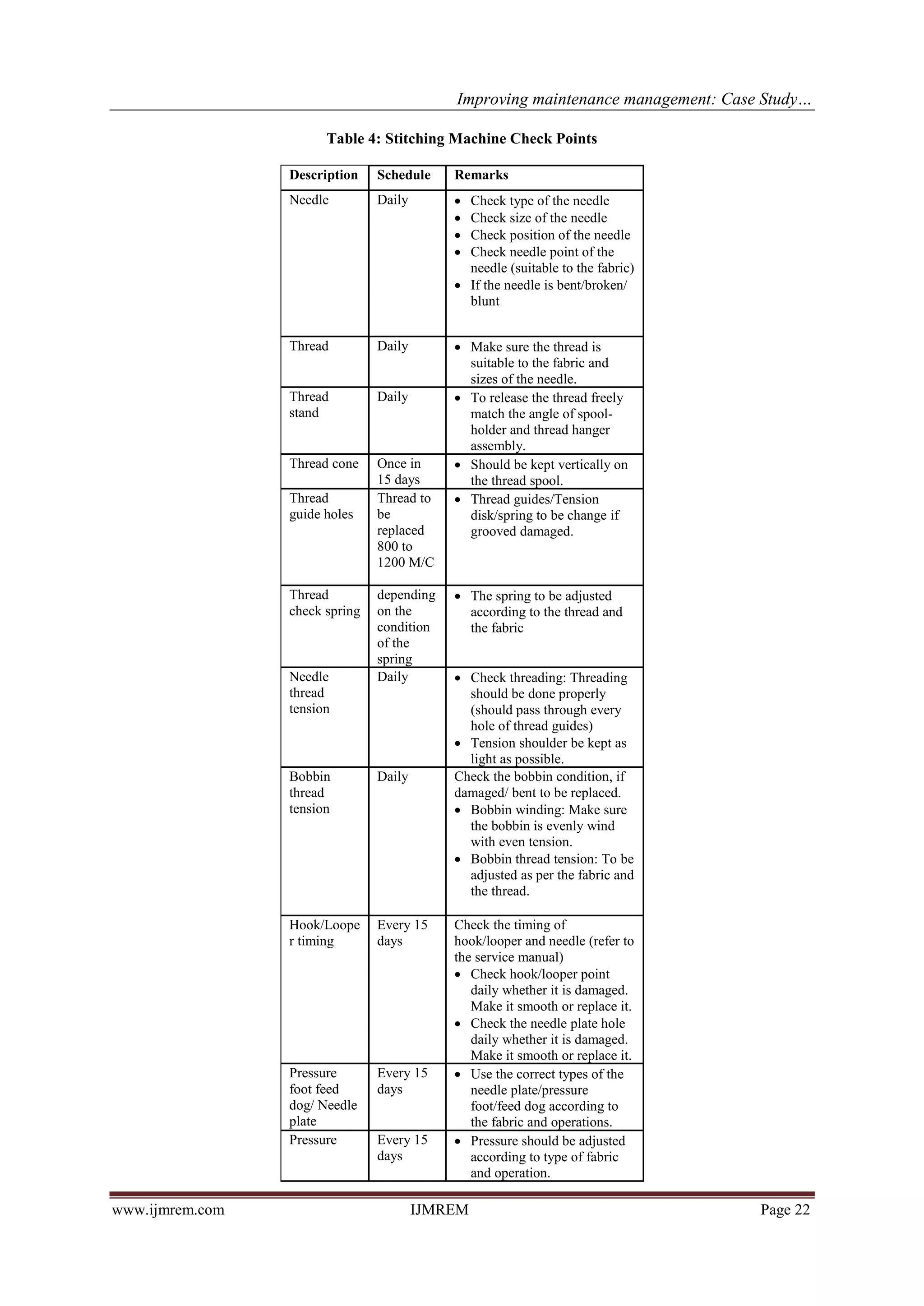 Improving maintenance management: Case Study…
www.ijmrem.com IJMREM Page 22
Table 4: Stitching Machine Check Points
Description Schedule Remarks
Needle Daily • Check type of the needle
• Check size of the needle
• Check position of the needle
• Check needle point of the
needle (suitable to the fabric)
• If the needle is bent/broken/
blunt
Thread Daily • Make sure the thread is
suitable to the fabric and
sizes of the needle.
Thread
stand
Daily • To release the thread freely
match the angle of spool-
holder and thread hanger
assembly.
Thread cone Once in
15 days
• Should be kept vertically on
the thread spool.
Thread
guide holes
Thread to
be
replaced
800 to
1200 M/C
• Thread guides/Tension
disk/spring to be change if
grooved damaged.
Thread
check spring
depending
on the
condition
of the
spring
• The spring to be adjusted
according to the thread and
the fabric
Needle
thread
tension
Daily • Check threading: Threading
should be done properly
(should pass through every
hole of thread guides)
• Tension shoulder be kept as
light as possible.
Bobbin
thread
tension
Daily Check the bobbin condition, if
damaged/ bent to be replaced.
• Bobbin winding: Make sure
the bobbin is evenly wind
with even tension.
• Bobbin thread tension: To be
adjusted as per the fabric and
the thread.
Hook/Loope
r timing
Every 15
days
Check the timing of
hook/looper and needle (refer to
the service manual)
• Check hook/looper point
daily whether it is damaged.
Make it smooth or replace it.
• Check the needle plate hole
daily whether it is damaged.
Make it smooth or replace it.
Pressure
foot feed
dog/ Needle
plate
Every 15
days
• Use the correct types of the
needle plate/pressure
foot/feed dog according to
the fabric and operations.
Pressure Every 15
days
• Pressure should be adjusted
according to type of fabric
and operation.
 