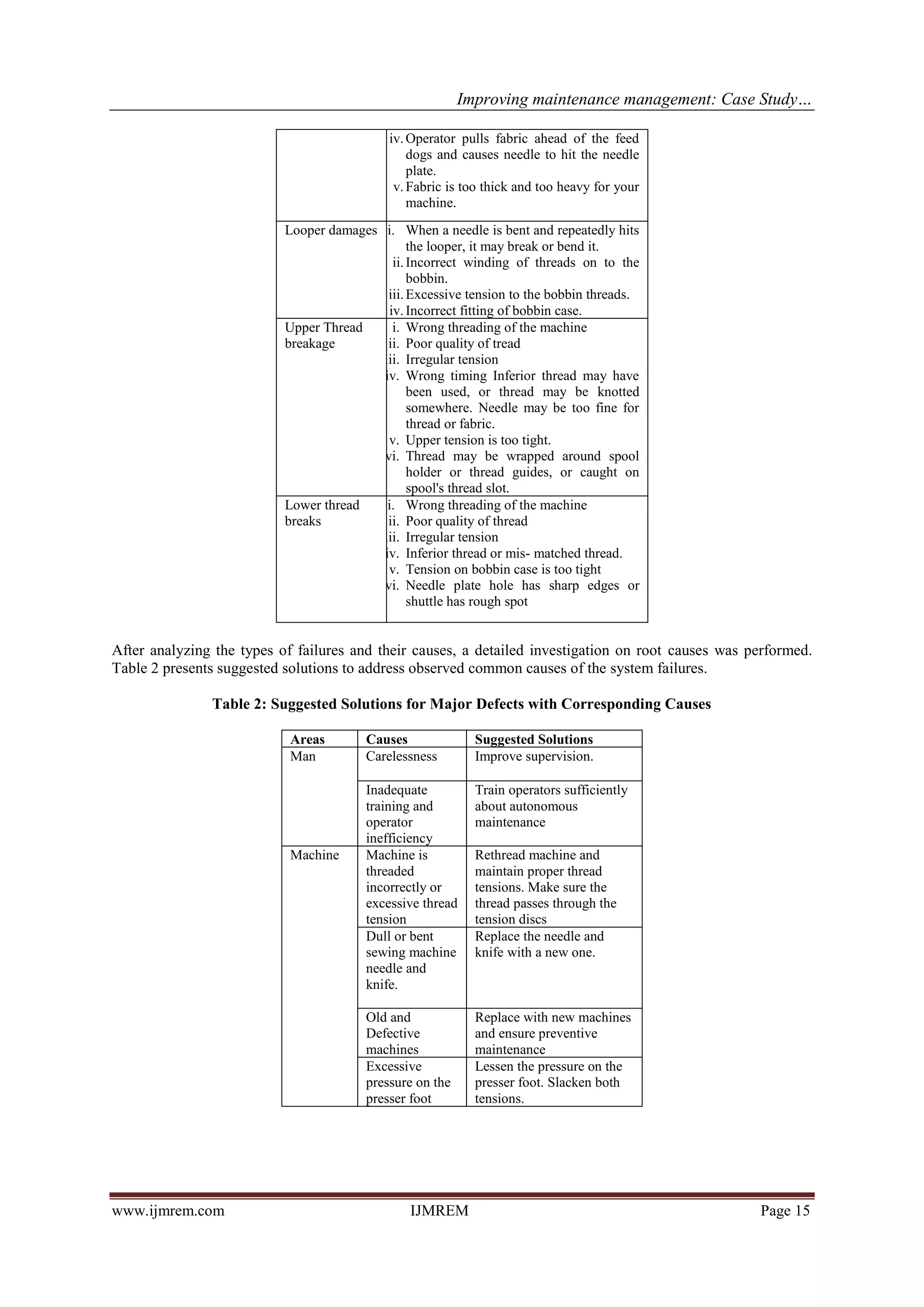 Improving maintenance management: Case Study…
www.ijmrem.com IJMREM Page 15
iv. Operator pulls fabric ahead of the feed
dogs and causes needle to hit the needle
plate.
v.Fabric is too thick and too heavy for your
machine.
Looper damages i. When a needle is bent and repeatedly hits
the looper, it may break or bend it.
ii.Incorrect winding of threads on to the
bobbin.
iii.Excessive tension to the bobbin threads.
iv. Incorrect fitting of bobbin case.
Upper Thread
breakage
i. Wrong threading of the machine
ii. Poor quality of tread
iii. Irregular tension
iv. Wrong timing Inferior thread may have
been used, or thread may be knotted
somewhere. Needle may be too fine for
thread or fabric.
v. Upper tension is too tight.
vi. Thread may be wrapped around spool
holder or thread guides, or caught on
spool's thread slot.
Lower thread
breaks
i. Wrong threading of the machine
ii. Poor quality of thread
iii. Irregular tension
iv. Inferior thread or mis- matched thread.
v. Tension on bobbin case is too tight
vi. Needle plate hole has sharp edges or
shuttle has rough spot
After analyzing the types of failures and their causes, a detailed investigation on root causes was performed.
Table 2 presents suggested solutions to address observed common causes of the system failures.
Table 2: Suggested Solutions for Major Defects with Corresponding Causes
Areas Causes Suggested Solutions
Man Carelessness Improve supervision.
Inadequate
training and
operator
inefficiency
Train operators sufficiently
about autonomous
maintenance
Machine Machine is
threaded
incorrectly or
excessive thread
tension
Rethread machine and
maintain proper thread
tensions. Make sure the
thread passes through the
tension discs
Dull or bent
sewing machine
needle and
knife.
Replace the needle and
knife with a new one.
Old and
Defective
machines
Replace with new machines
and ensure preventive
maintenance
Excessive
pressure on the
presser foot
Lessen the pressure on the
presser foot. Slacken both
tensions.
 