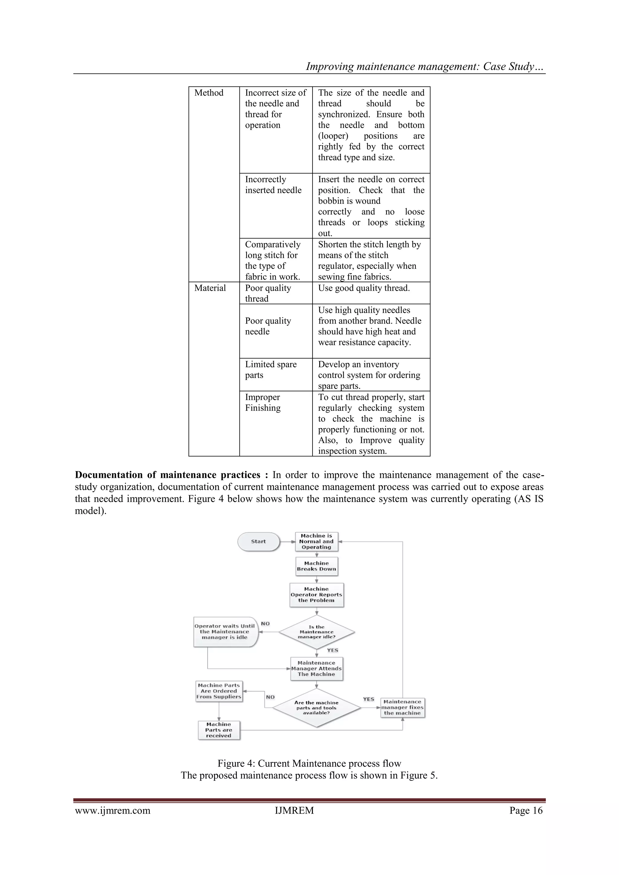 Improving maintenance management: Case Study…
www.ijmrem.com IJMREM Page 16
Method Incorrect size of
the needle and
thread for
operation
The size of the needle and
thread should be
synchronized. Ensure both
the needle and bottom
(looper) positions are
rightly fed by the correct
thread type and size.
Incorrectly
inserted needle
Insert the needle on correct
position. Check that the
bobbin is wound
correctly and no loose
threads or loops sticking
out.
Comparatively
long stitch for
the type of
fabric in work.
Shorten the stitch length by
means of the stitch
regulator, especially when
sewing fine fabrics.
Material Poor quality
thread
Use good quality thread.
Poor quality
needle
Use high quality needles
from another brand. Needle
should have high heat and
wear resistance capacity.
Limited spare
parts
Develop an inventory
control system for ordering
spare parts.
Improper
Finishing
To cut thread properly, start
regularly checking system
to check the machine is
properly functioning or not.
Also, to Improve quality
inspection system.
Documentation of maintenance practices : In order to improve the maintenance management of the case-
study organization, documentation of current maintenance management process was carried out to expose areas
that needed improvement. Figure 4 below shows how the maintenance system was currently operating (AS IS
model).
Figure 4: Current Maintenance process flow
The proposed maintenance process flow is shown in Figure 5.
 