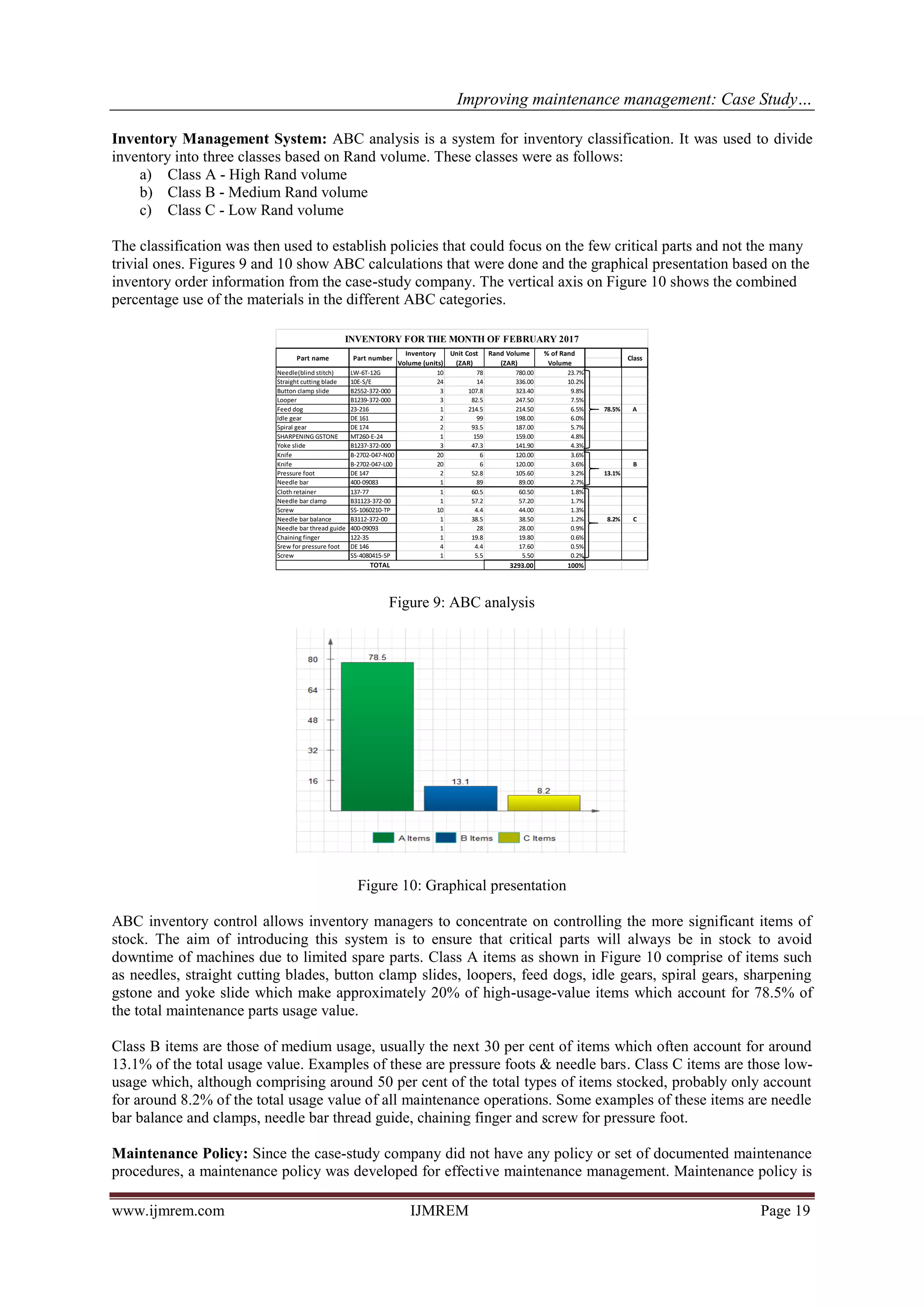 Improving maintenance management: Case Study…
www.ijmrem.com IJMREM Page 19
Inventory Management System: ABC analysis is a system for inventory classification. It was used to divide
inventory into three classes based on Rand volume. These classes were as follows:
a) Class A - High Rand volume
b) Class B - Medium Rand volume
c) Class C - Low Rand volume
The classification was then used to establish policies that could focus on the few critical parts and not the many
trivial ones. Figures 9 and 10 show ABC calculations that were done and the graphical presentation based on the
inventory order information from the case-study company. The vertical axis on Figure 10 shows the combined
percentage use of the materials in the different ABC categories.
Figure 9: ABC analysis
Figure 10: Graphical presentation
ABC inventory control allows inventory managers to concentrate on controlling the more significant items of
stock. The aim of introducing this system is to ensure that critical parts will always be in stock to avoid
downtime of machines due to limited spare parts. Class A items as shown in Figure 10 comprise of items such
as needles, straight cutting blades, button clamp slides, loopers, feed dogs, idle gears, spiral gears, sharpening
gstone and yoke slide which make approximately 20% of high-usage-value items which account for 78.5% of
the total maintenance parts usage value.
Class B items are those of medium usage, usually the next 30 per cent of items which often account for around
13.1% of the total usage value. Examples of these are pressure foots & needle bars. Class C items are those low-
usage which, although comprising around 50 per cent of the total types of items stocked, probably only account
for around 8.2% of the total usage value of all maintenance operations. Some examples of these items are needle
bar balance and clamps, needle bar thread guide, chaining finger and screw for pressure foot.
Maintenance Policy: Since the case-study company did not have any policy or set of documented maintenance
procedures, a maintenance policy was developed for effective maintenance management. Maintenance policy is
Needle(blind stitch) LW-6T-12G 10 78 780.00 23.7%
Straight cutting blade 10E-S/E 24 14 336.00 10.2%
Button clamp slide B2552-372-000 3 107.8 323.40 9.8%
Looper B1239-372-000 3 82.5 247.50 7.5%
Feed dog 23-216 1 214.5 214.50 6.5% 78.5% A
Idle gear DE 161 2 99 198.00 6.0%
Spiral gear DE 174 2 93.5 187.00 5.7%
SHARPENING GSTONE MT260-E-24 1 159 159.00 4.8%
Yoke slide B1237-372-000 3 47.3 141.90 4.3%
Knife B-2702-047-N00 20 6 120.00 3.6%
Knife B-2702-047-L00 20 6 120.00 3.6% B
Pressure foot DE 147 2 52.8 105.60 3.2% 13.1%
Needle bar 400-09083 1 89 89.00 2.7%
Cloth retainer 137-77 1 60.5 60.50 1.8%
Needle bar clamp B31123-372-00 1 57.2 57.20 1.7%
Screw SS-1060210-TP 10 4.4 44.00 1.3%
Needle bar balance B3112-372-00 1 38.5 38.50 1.2% 8.2% C
Needle bar thread guide 400-09093 1 28 28.00 0.9%
Chaining finger 122-35 1 19.8 19.80 0.6%
Srew for pressure foot DE 146 4 4.4 17.60 0.5%
Screw SS-4080415-SP 1 5.5 5.50 0.2%
3293.00 100%
INVENTORY FOR THE MONTH OF FEBRUARY 2017
TOTAL
% of Rand
Volume
ClassPart name
Inventory
Volume (units)
Part number
Unit Cost
(ZAR)
Rand Volume
(ZAR)
 