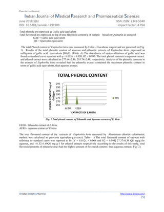 Open Access Journal
Indian Journal of Medical Research and Pharmaceutical Sciences
June 2018;5(6) ISSN: ISSN: 2349-5340
DOI: 10.5281/zenodo.1291909 Impact Factor: 4.054
©Indian JMedResPharmSci http://www.ijmprs.com/
[5]
Total phenols are expressed as Gallic acid equivalent
Total flavonoid are expressed as mg of total flavonoid content/g of sample based on Quercetin as standard
GAE = Gallic acid equivalent
QE = Quercetin equivalent
The total Phenol content of Euphorbia hirta was measured by Folin – Ciocalteau reagent and are presented in (Fig.
1). Results of the total phenolic content of aqueous and ethanoilc extracts of Euphorbia hirta, expressed as
milligrams of gallic acid equivalents [GAE]. (Table -1) The absorbance of various dilutions of gallic acid was
found as standard curve equation with y= 0.003x + 0.020, R2 = 0.993. The total phenol contents in aqueous extract,
and ethanol extract were calculated as 277.64±2.46, 293.74±2.48, respectively. Analysis of the phenolic contents in
the extracts of Euphorbia hirta revealed that the ethanolic extract contained the maximum phenolic content in
terms of gallic acid equivalents, than aqueous extract.
Fig: 1 Total phenol content of Ethanolic and Aqueous extracts of E. hirta
EEEH- Ethanolic extract of E.hirta,
AEEH- Aqueous extract of E.hirta
The total flavonoid content of the extracts of Euphorbia hirta measured by Aluminium chloride colorimetric
method was calculated as quercetin equivalent/g extract.( Table -1) The total flavonoid content of extracts with
reference to standard curve was reported to be [Y = 0.012x + 0.008 and R2 = 0.993] 27.37±0.39 QE mg/g for
aqueous, and 41.32±1.69QE mg g-1 for ethanol extracts respectively According to the results of this study, total
flavonoid contents of ethanol extract had the highest amount of flavonoid contents than aqueous extract.( Fig -2)
265
270
275
280
285
290
295
AEEH EEEH
PHENOLCONTENTmgof
GAE/gm
EXTRACTS OF E.HIRTA
TOTAL PHENOL CONTENT
TPC
 