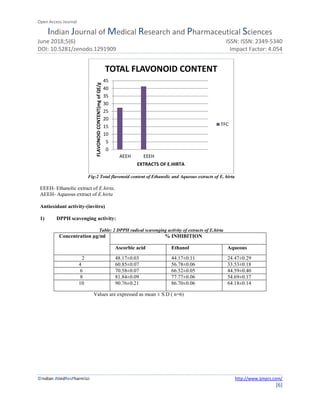 Open Access Journal
Indian Journal of Medical Research and Pharmaceutical Sciences
June 2018;5(6) ISSN: ISSN: 2349-5340
DOI: 10.5281/zenodo.1291909 Impact Factor: 4.054
©Indian JMedResPharmSci http://www.ijmprs.com/
[6]
Fig:2 Total flavonoid content of Ethanolic and Aqueous extracts of E. hirta
EEEH- Ethanolic extract of E.hirta,
AEEH- Aqueous extract of E.hirta
Antioxidant activity-(invitro)
1) DPPH scavenging activity:
Table: 2 DPPH radical scavenging activity of extracts of E.hirta
Concentration µg/ml % INHIBITION
Ascorbic acid Ethanol Aqueous
2 48.17±0.03 44.17±0.11 24.47±0.29
4 60.85±0.07 56.78±0.06 33.53±0.18
6 70.58±0.07 66.52±0.05 44.59±0.40
8 81.84±0.09 77.77±0.06 54.69±0.17
10 90.76±0.21 86.70±0.06 64.18±0.14
Values are expressed as mean ± S.D ( n=6)
0
5
10
15
20
25
30
35
40
45
AEEH EEEH
FLAVONOIDCONTENT(mgofQE/g
EXTRACTS OF E.HIRTA
TOTAL FLAVONOID CONTENT
TFC
 