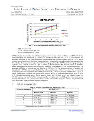 Open Access Journal
Indian Journal of Medical Research and Pharmaceutical Sciences
June 2018;5(6) ISSN: ISSN: 2349-5340
DOI: 10.5281/zenodo.1291909 Impact Factor: 4.054
©Indian JMedResPharmSci http://www.ijmprs.com/
[7]
Fig : 3 DPPH radical scavenging activity of extracts of E.hirta
STD- Ascorbic acid,
EEEH- Ethanolic extract of E.hirta
AEEH-Aqueous extract of E.hirta
DPPH method is based on the free radical scavenging activity of leaf extracts of E.hirta on DPPH radical. The
reaction capability was determined by a decrease in absorbance at 517 nm. At 2 to 10 μg concentrations, the
percentage inhibition of the extracts (Aqueous and Ethanol) and standard(Ascorbic acid) on DPPH radical
increases with concentration. Hence, the extract exhibited a concentration- dependent radical scavenging activity
that is, higher the concentration, higher the radical scavenging activity. The DPPH radical scavenging activity of
Euphorbia hirta extracts is shown in Table 2) and Fig. 3. Results revealed that ethanolic extract 86.70±0.60%
showed potent inhibition of DPPH radical compared to aqueous extract 64.18±0.14% at 10µ/ml concentration. The
percentage inhibition of ascorbic acid was found to be 90.76±0.21%. The scavenging effects of samples and
standard on the DPPH radical were in the following order Ascorbic acid > Ethanol > Aqueous. The concentration
of extract required to scavenge 50% of the DPPH· radicals the IC50 values are presented in (Table 5 and Fig. 6). In
general, the lower the IC50 value, the stronger the scavenging activity. In the present investigation, the IC50 value
of DPPH radical scavenging activity for the aqueous extract was 7.07±0.06 μg/mL, and ethanol extract was
2.87±0.04 μg/mL whereas that of the standard, ascorbic acid exhibited 2.13±0.02 μg/mL. These observations
revealed that methanol and aqueous extract have a weaker antioxidant activity than ethanol. The present result
could be attributed to the presence of phenolic compounds.
2) Hydroxyl scavenging activity
Table -3 Hydroxyl scavenging activity of extracts of E.hirta
Concentration µg/ml % INHIBITION
Ascorbic acid Ethanol Aqueous
2 20.16±0.12 26.02±0.08 18.06±0.05
4 34.20.±0.12 39.82±0.08 32.16±0.05
6 49.33±0.17 54.06±0.11 44.65±0.11
8 56.17±0.11 63.54±0.07 59.15±0.12
10 73.77±0.22 80.05±0.11 70.05±0.11
Values are expressed as mean ± S.D ( n-6)
0
20
40
60
80
100
2 4 6 8 10
PERCENTAGEOFINHIBITION
CONCENTATION OF STD AND EXTRACTS µg/ml
DPPH ASSAY
STD
EEEH
AEEH
 