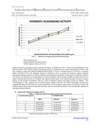 Open Access Journal
Indian Journal of Medical Research and Pharmaceutical Sciences
June 2018;5(6) ISSN: ISSN: 2349-5340
DOI: 10.5281/zenodo.1291909 Impact Factor: 4.054
©Indian JMedResPharmSci http://www.ijmprs.com/
[8]
Fig -4 Hydroxyl scavenging activity of Extracts of E.hirta
STD- Ascorbic acid,
EEEH- Ethanolic extract of E.hirta
AEEH-Aqueous extract of E.hirta
Hydroxyl radical scavenging activity measures the degree of inhibition of the 2- deoxyribose degradation by the
Fonton reaction. The hydroxyl radical scavenging activity of Euphorbia hirta extract was shown in Table 3 and
Fig. 4 and the results were ranked as Ethanol extract [80.05 ± 0.11%] > Ascorbic acid [73.77±0.22%] > Aqueous
extract [70.05±0.112%]. The ethanolic extract of Euphorbia hirta to quench the hydroxyl radical mediated
deoxyribose damage seems to be directly related to the propagation prevention in the process of lipid per oxidants.
The activity was assessed at a concentration of 2,4,6,8,10 μg/mL and the sample exhibits minimum activity at 2
μg/mL and maximum activity at 10 μg/mL The ethanol extract seems to be a good scavenger of reactive oxygen
species. In the present investigation, the IC50 value of hydroxyl radical scavenging activity for ethanol, was
5.55±0.03μg/ml, and aqueous was 6.75±0.04 μg/mL (Table 5 and Fig. 6). These antioxidant activities are
comparable to that of IC50 value of L ascorbic acid acid 15.72±0.04 μg/mL, which serves as a positive control. The
ethanolic plant extract showed antioxidant activities with an increased absorbance, thus proving their capacity to
scavenge hydroxyl radicals
3) Superoxide radical scavenging activity:
Table -4 Superoxide radical scavenging activity of extracts of E.hirta
Concentration µg/ml % INHIBITION
BHT Ethanol Aqueous
2 48.47±0.35 42.58±0.49 30.00±0.13
4 57.28.±0.18 53.78.±0.12 42.18±0.29
6 68.32±0.22 64.76±0.16 53.22±0.35
8 81.44±0.61 76.83±0.68 65.36±0.29
10 95.28±0.57 90.78±0.14 80.25±0.17
Values are expressed as mean ± S.D (n=6)
0
10
20
30
40
50
60
70
80
90
2 4 6 8 10
PERCENTAGEOFINHIBITION
CONCENTRATION OF STD AND EXTRACTS OF E.HIRTA µg/ml
HYDROXYL SCAVENGING ACTIVITY
STD
EEEH
AEEH
 