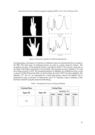 International Journal on Natural Language Computing (IJNLC) Vol. 5, No.1, February 2016
65
0 50 100 150 200 250 300 350 400
0
0.1
0.2
0.3
0.4
0.5
0.6
0.7
0.8
0.9
1
Signature
Angle in degrees
NormalizedDistance
0 50 100 150 200 250 300 350 400
0
0.1
0.2
0.3
0.4
0.5
0.6
0.7
0.8
0.9
1
Signature
Angle in degrees
NormalizedDistance
Figure. 8 Normalized signature for different hand gestures
In training phase, the features of 5 persons at 4 different scales are extracted and fed as an input to
the SRC. The hand signs of remaining persons are used as a query image for testing. The
recognition accuracy of the proposed system is provided in Table I. The accuracy varies due to
the shape of the fingers and presence of wrist bands. The maximum accuracy attained is 71% and
the average accuracy is 44%. The recognized gestures of alphabets are combined to form a word
as shown in Table II. From the table it is observed that, the word has three alphabets. The
alphabets and are represented by a single hand gesture, whereas the alphabet is
generated by using a consonant followed by vowel . Similarly a large vocabulary of TSL
has been created by using the proposed methodology.
Table 1. Recognition Accuracy of Proposed Method
Training Phase Testing Phase
Signer ID Signer ID
Accuracy (%)
Scale1 Scale2 Scale3 Scale4
2-6
1 52 65 71 64
7 45 48 29 29
8 65 52 58 39
9 29 39 07 23
10 55 48 39 32
 
