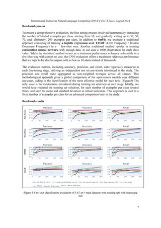 International Journal on Natural Language Computing (IJNLC) Vol.13, No.4, August 2024
7
Benchmark process
To ensure a comprehensive evaluation, the fine-tuning process involved incrementally increasing
the number of labeled examples per class, starting from 10, and gradually scaling up to 30, 50,
70, and, ultimately, 200 examples per class. In addition to SetFit, we evaluate a traditional
approach consisting of training a logistic regression over TFIDF (Term Frequency / Inverse
Document Frequency) in a few-shot way. Another traditional method resides in training
convolution neural network with enough data, in our case a 1000 observation for each class
value. While the statistical method serves as a minimum performance reference achievable in a
few-shot way with almost no cost, the CNN evaluation offers a maximum reference performance
that we hope to be able to surpass with as low as 10-shots instead of thousands.
The evaluation metrics, including accuracy, precision, and recall, were rigorously measured at
each fine-tuning stage, utilizing an independent test set previously introduced in the study. The
precision and recall were aggregated as non-weighted averages across all classes. This
methodological approach gives a global comparison of the open-source models over different
use-cases, aiding in the identification of the most effective model for each task. (Figure5) The
only issue is the randomness introduced during training set selection at each stage. Ideally, we
would have repeated the training set selection, for each number of examples per class several
times, and save the mean and standard deviation as robust indicators. This approach is used in a
fixed number of examples per class for an advanced comparison later in the study.
Benchmark results
Figure 4. Few-shot classification evaluation of 5 ST on 4 main datasets with training sets with increasing
size
 