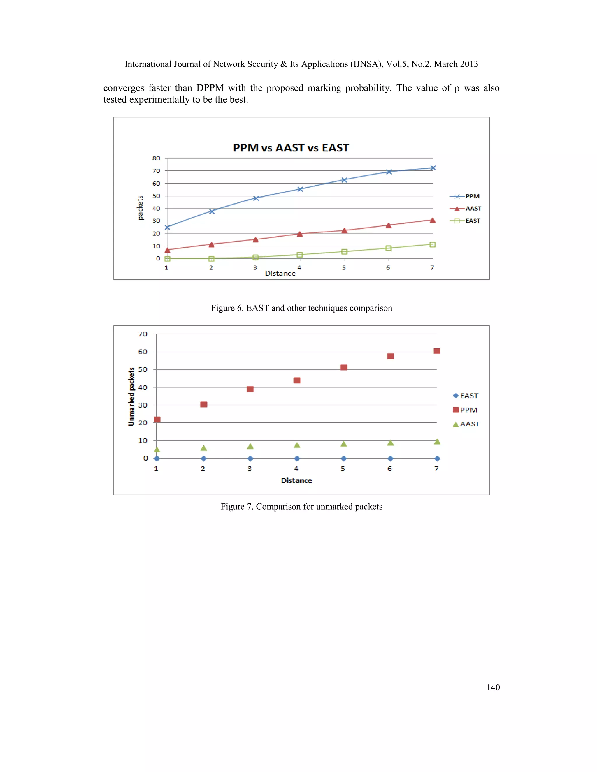 International Journal of Network Security & Its Applications (IJNSA), Vol.5, No.2, March 2013

converges faster than DPPM with the proposed marking probability. The value of p was also
tested experimentally to be the best.




                          Figure 6. EAST and other techniques comparison




                             Figure 7. Comparison for unmarked packets




                                                                                                    140
 