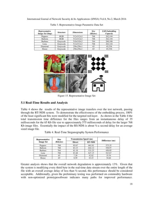 International Journal of Network Security & Its Applications (IJNSA) Vol.8, No.2, March 2016
18
Table 3. Representative Image Parametric Data Set
Representative
Image Set (bmp)
Structure Dimensions
Size
(Kbytes)
LSB Embedding
Capacity
Peppers RGB 512x512x3 768 262,144
Baboon RGB 512x512x3 768 262,144
Barbara Grayscale 510x510x3 764 260,100
Lena Grayscale 512x512x3 768 262,144
Diamond Grayscale 256x256x1 65 65,536
House Grayscale 256x256x1 65 65,536
Figure 15. Representative Image Set
5.1 Real-Time Results and Analysis
Table 4 shows the results of the representative image transfers over the test network, passing
through the RT-NDS system. To demonstrate the effectiveness of the embedding process, 100%
of the least significant bits were modified for the targeted red-layer. As shown in the Table 4 the
total transmission time difference for the files ranges from an instantaneous delay of 35
milliseconds for the 65 Kb file size to approximately 575 milliseconds of delay for the larger 768
Kb image files. Essentially the impact of the RS-NDS is about ½ a second delay for an average
sized image file.
Table 4. Real-Time Steganography System Performance
Representative
Image Set
Size
(Kbytes)
Transmission Speed (ms)
Difference (ms)
Direct RT-NDS
Peppers 768 85.67 661.01 575.35
Baboon 768 83.15 642.12 558.97
Barbara 764 81.18 531.23 450.05
Lena 768 83.48 627.15 543.67
Diamond 65 7.28 42.82 35.54
House 65 8.59 43.23 34.64
Greater analysis shows that the overall network degradation is approximately 13%. Given that
the system is modifying every third byte in the real-time data stream over the entire length of the
file with an overall average delay of less than ½ second, this performance should be considered
acceptable. Additionally, given the preliminary testing was performed on commodity hardware
with non-optimized prototypesoftware indicates many paths for improved performance.
 