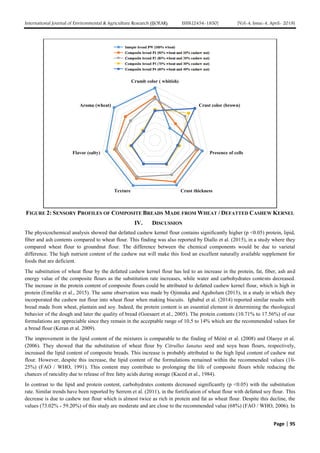 Physico-Chemical, Functional and Sensory Properties of Composite Bread ...
