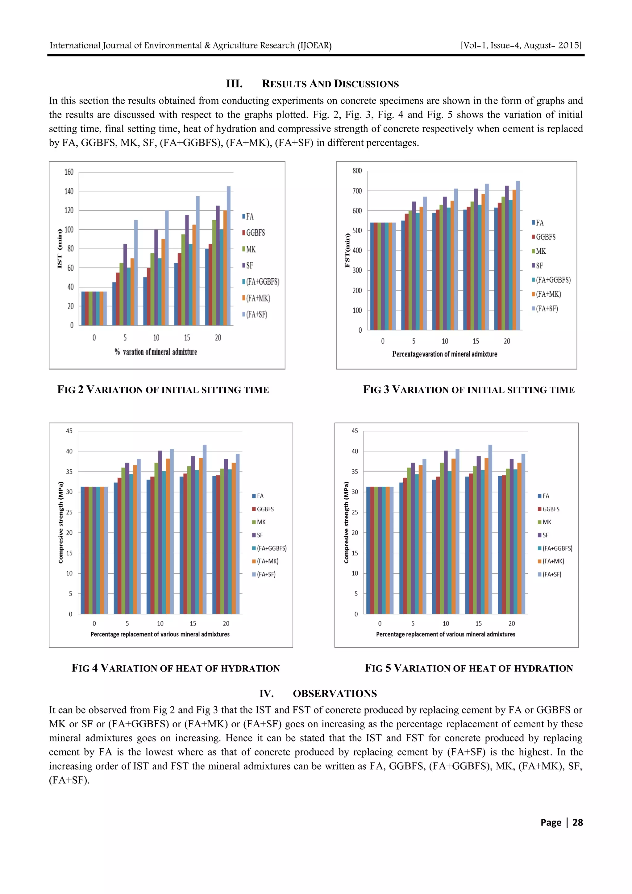 International Journal of Environmental & Agriculture Research (IJOEAR) [Vol-1, Issue-4, August- 2015]
Page | 28
III. RESULTS AND DISCUSSIONS
In this section the results obtained from conducting experiments on concrete specimens are shown in the form of graphs and
the results are discussed with respect to the graphs plotted. Fig. 2, Fig. 3, Fig. 4 and Fig. 5 shows the variation of initial
setting time, final setting time, heat of hydration and compressive strength of concrete respectively when cement is replaced
by FA, GGBFS, MK, SF, (FA+GGBFS), (FA+MK), (FA+SF) in different percentages.
FIG 2 VARIATION OF INITIAL SITTING TIME FIG 3 VARIATION OF INITIAL SITTING TIME
FIG 4 VARIATION OF HEAT OF HYDRATION FIG 5 VARIATION OF HEAT OF HYDRATION
IV. OBSERVATIONS
It can be observed from Fig 2 and Fig 3 that the IST and FST of concrete produced by replacing cement by FA or GGBFS or
MK or SF or (FA+GGBFS) or (FA+MK) or (FA+SF) goes on increasing as the percentage replacement of cement by these
mineral admixtures goes on increasing. Hence it can be stated that the IST and FST for concrete produced by replacing
cement by FA is the lowest where as that of concrete produced by replacing cement by (FA+SF) is the highest. In the
increasing order of IST and FST the mineral admixtures can be written as FA, GGBFS, (FA+GGBFS), MK, (FA+MK), SF,
(FA+SF).
 