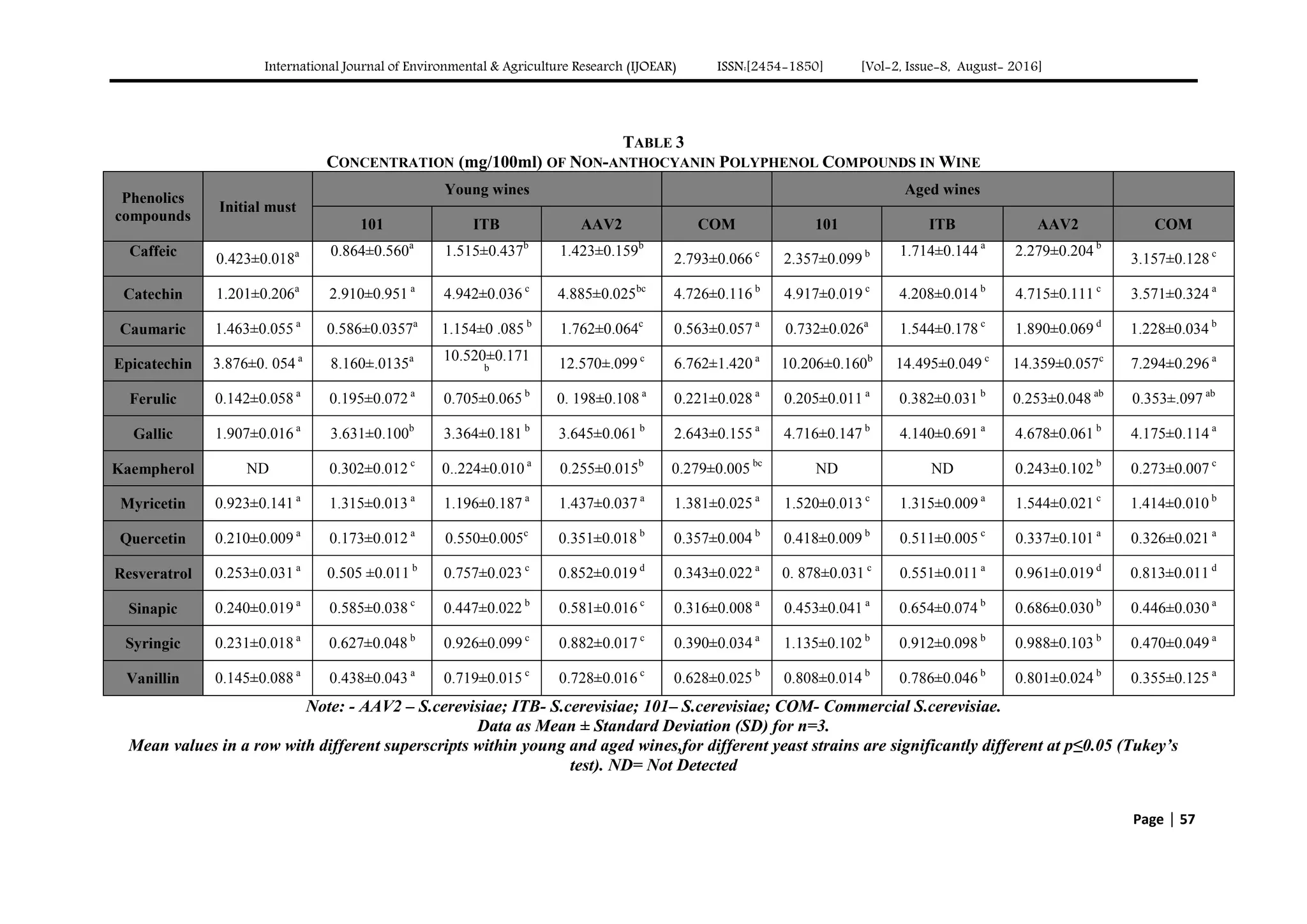 International Journal of Environmental & Agriculture Research (IJOEAR) ISSN:[2454-1850] [Vol-2, Issue-8, August- 2016]
Page | 57
TABLE 3
CONCENTRATION (mg/100ml) OF NON-ANTHOCYANIN POLYPHENOL COMPOUNDS IN WINE
Phenolics
compounds
Initial must
Young wines Aged wines
101 ITB AAV2 COM 101 ITB AAV2 COM
Caffeic
0.423±0.018a 0.864±0.560a
1.515±0.437b
1.423±0.159b
2.793±0.066 c
2.357±0.099 b 1.714±0.144 a
2.279±0.204 b
3.157±0.128 c
Catechin 1.201±0.206a
2.910±0.951 a
4.942±0.036 c
4.885±0.025bc
4.726±0.116 b
4.917±0.019 c
4.208±0.014 b
4.715±0.111 c
3.571±0.324 a
Caumaric 1.463±0.055 a
0.586±0.0357a
1.154±0 .085 b
1.762±0.064c
0.563±0.057 a
0.732±0.026a
1.544±0.178 c
1.890±0.069 d
1.228±0.034 b
Epicatechin 3.876±0. 054 a
8.160±.0135a 10.520±0.171
b 12.570±.099 c
6.762±1.420 a
10.206±0.160b
14.495±0.049 c
14.359±0.057c
7.294±0.296 a
Ferulic 0.142±0.058 a
0.195±0.072 a
0.705±0.065 b
0. 198±0.108 a
0.221±0.028 a
0.205±0.011 a
0.382±0.031 b
0.253±0.048 ab
0.353±.097 ab
Gallic 1.907±0.016 a
3.631±0.100b
3.364±0.181 b
3.645±0.061 b
2.643±0.155 a
4.716±0.147 b
4.140±0.691 a
4.678±0.061 b
4.175±0.114 a
Kaempherol ND 0.302±0.012 c
0..224±0.010 a
0.255±0.015b
0.279±0.005 bc
ND ND 0.243±0.102 b
0.273±0.007 c
Myricetin 0.923±0.141 a
1.315±0.013 a
1.196±0.187 a
1.437±0.037 a
1.381±0.025 a
1.520±0.013 c
1.315±0.009 a
1.544±0.021 c
1.414±0.010 b
Quercetin 0.210±0.009 a
0.173±0.012 a
0.550±0.005c
0.351±0.018 b
0.357±0.004 b
0.418±0.009 b
0.511±0.005 c
0.337±0.101 a
0.326±0.021 a
Resveratrol 0.253±0.031 a
0.505 ±0.011 b
0.757±0.023 c
0.852±0.019 d
0.343±0.022 a
0. 878±0.031 c
0.551±0.011 a
0.961±0.019 d
0.813±0.011 d
Sinapic 0.240±0.019 a
0.585±0.038 c
0.447±0.022 b
0.581±0.016 c
0.316±0.008 a
0.453±0.041 a
0.654±0.074 b
0.686±0.030 b
0.446±0.030 a
Syringic 0.231±0.018 a
0.627±0.048 b
0.926±0.099 c
0.882±0.017 c
0.390±0.034 a
1.135±0.102 b
0.912±0.098 b
0.988±0.103 b
0.470±0.049 a
Vanillin 0.145±0.088 a
0.438±0.043 a
0.719±0.015 c
0.728±0.016 c
0.628±0.025 b
0.808±0.014 b
0.786±0.046 b
0.801±0.024 b
0.355±0.125 a
Note: - AAV2 – S.cerevisiae; ITB- S.cerevisiae; 101– S.cerevisiae; COM- Commercial S.cerevisiae.
Data as Mean ± Standard Deviation (SD) for n=3.
Mean values in a row with different superscripts within young and aged wines,for different yeast strains are significantly different at p≤0.05 (Tukey’s
test). ND= Not Detected
 