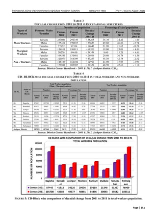 Changes in Occupational Structure of Population in Jashpur District (C ...