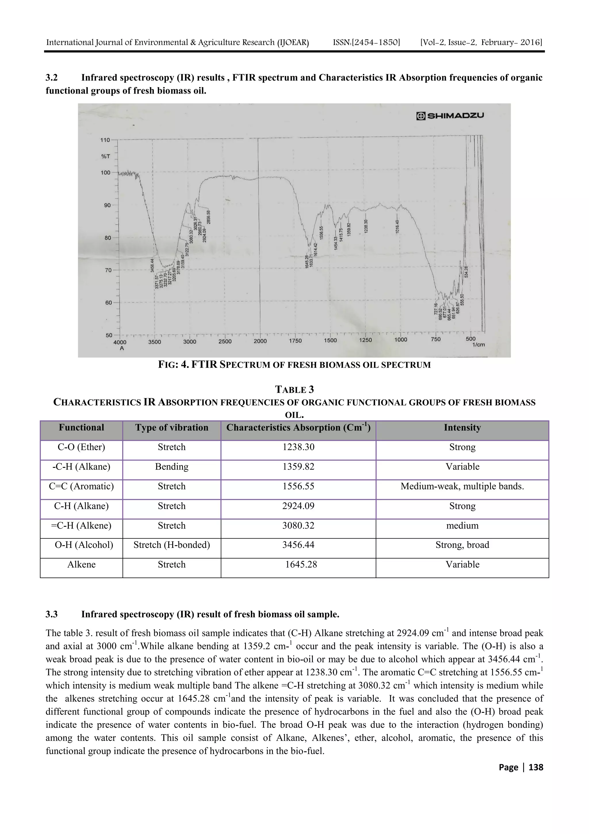 GC-MS and FTIR analysis of bio-oil obtained from freshwater algae ...