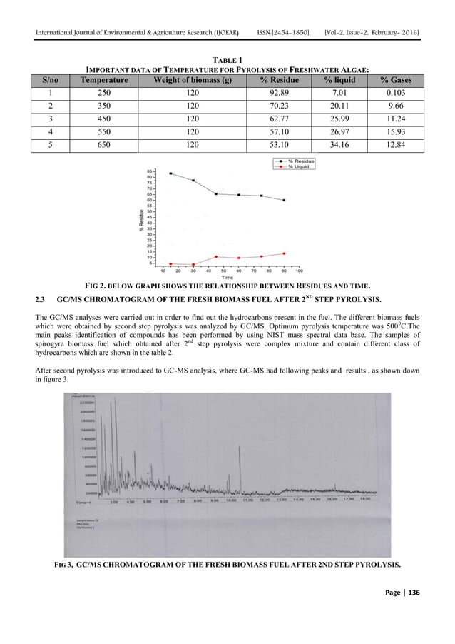 GC-MS and FTIR analysis of bio-oil obtained from freshwater algae ...