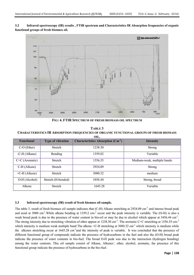 GC-MS and FTIR analysis of bio-oil obtained from freshwater algae ...