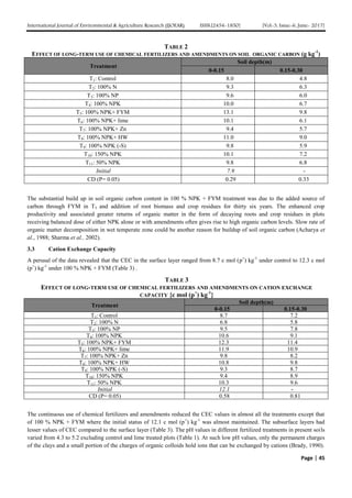 Long term effect of integrated nutrient management on soil properties ...