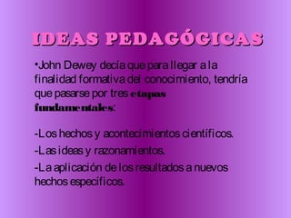 IDEAS PEDAGÓGICASIDEAS PEDAGÓGICAS
•John Dewey decíaqueparallegar ala
finalidad formativadel conocimiento, tendría
quepasarsepor tresetapas
fundamentales:
-Loshechosy acontecimientoscientíficos.
-Lasideasy razonamientos.
-Laaplicación delosresultadosanuevos
hechosespecíficos.
 