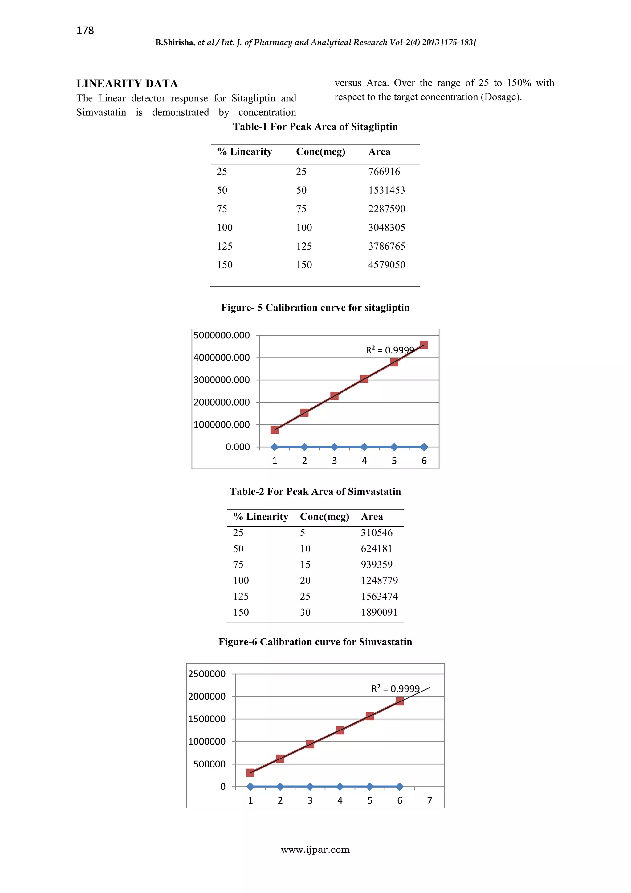 178
B.Shirisha, et al / Int. J. of Pharmacy and Analytical Research Vol-2(4) 2013 [175-183]
www.ijpar.com
LINEARITY DATA
The Linear detector response for Sitagliptin and
Simvastatin is demonstrated by concentration
versus Area. Over the range of 25 to 150% with
respect to the target concentration (Dosage).
Table-1 For Peak Area of Sitagliptin
% Linearity Conc(mcg) Area
25 25 766916
50 50 1531453
75 75 2287590
100 100 3048305
125 125 3786765
150 150 4579050
Figure- 5 Calibration curve for sitagliptin
Table-2 For Peak Area of Simvastatin
% Linearity Conc(mcg) Area
25 5 310546
50 10 624181
75 15 939359
100 20 1248779
125 25 1563474
150 30 1890091
Figure-6 Calibration curve for Simvastatin
R² = 0.9999
0.000
1000000.000
2000000.000
3000000.000
4000000.000
5000000.000
1 2 3 4 5 6
R² = 0.9999
0
500000
1000000
1500000
2000000
2500000
1 2 3 4 5 6 7
 