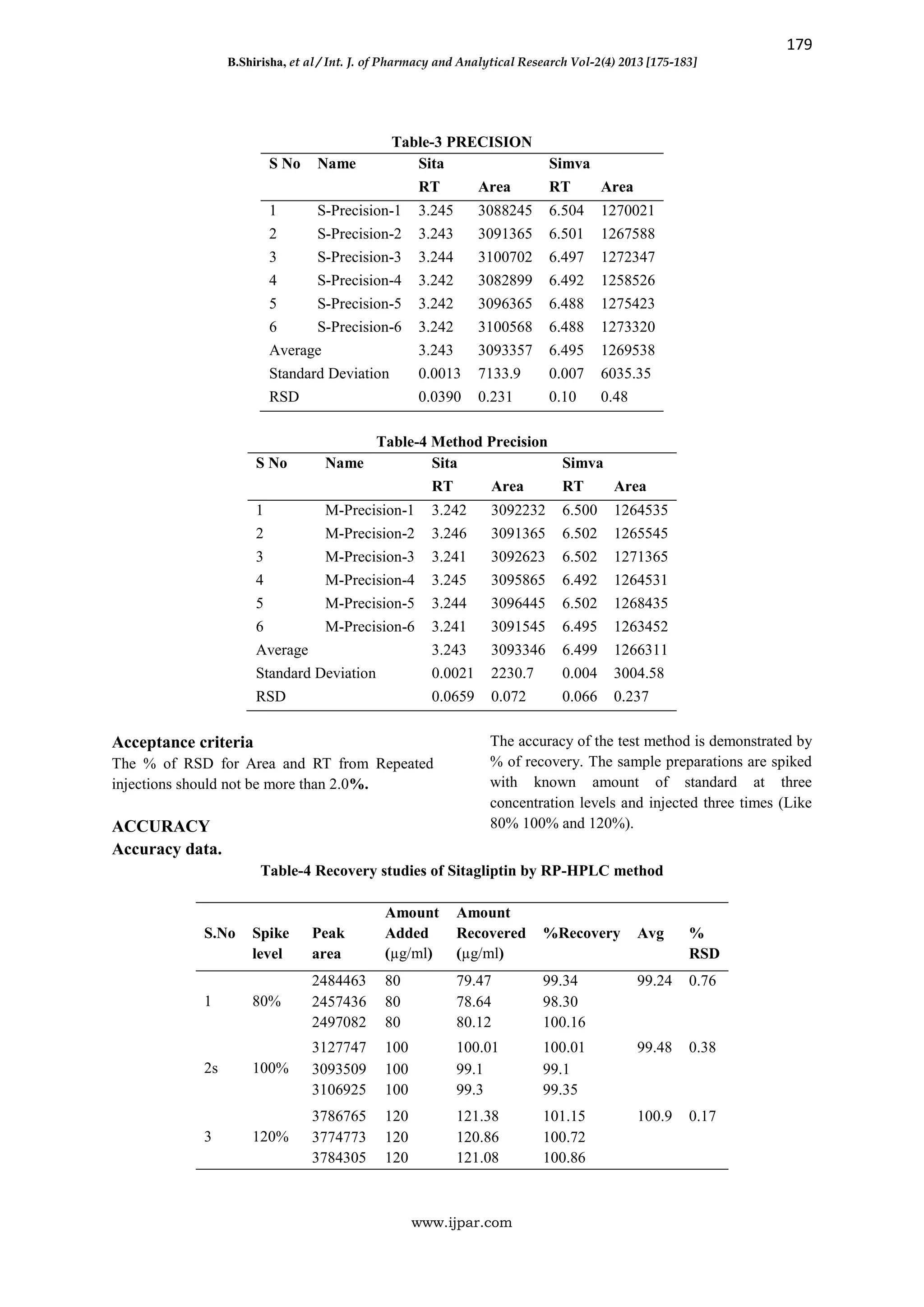 179
B.Shirisha, et al / Int. J. of Pharmacy and Analytical Research Vol-2(4) 2013 [175-183]
www.ijpar.com
Table-3 PRECISION
S No Name Sita Simva
RT Area RT Area
1 S-Precision-1 3.245 3088245 6.504 1270021
2 S-Precision-2 3.243 3091365 6.501 1267588
3 S-Precision-3 3.244 3100702 6.497 1272347
4 S-Precision-4 3.242 3082899 6.492 1258526
5 S-Precision-5 3.242 3096365 6.488 1275423
6 S-Precision-6 3.242 3100568 6.488 1273320
Average 3.243 3093357 6.495 1269538
Standard Deviation 0.0013 7133.9 0.007 6035.35
RSD 0.0390 0.231 0.10 0.48
Table-4 Method Precision
S No Name Sita Simva
RT Area RT Area
1 M-Precision-1 3.242 3092232 6.500 1264535
2 M-Precision-2 3.246 3091365 6.502 1265545
3 M-Precision-3 3.241 3092623 6.502 1271365
4 M-Precision-4 3.245 3095865 6.492 1264531
5 M-Precision-5 3.244 3096445 6.502 1268435
6 M-Precision-6 3.241 3091545 6.495 1263452
Average 3.243 3093346 6.499 1266311
Standard Deviation 0.0021 2230.7 0.004 3004.58
RSD 0.0659 0.072 0.066 0.237
Acceptance criteria
The % of RSD for Area and RT from Repeated
injections should not be more than 2.0%.
ACCURACY
The accuracy of the test method is demonstrated by
% of recovery. The sample preparations are spiked
with known amount of standard at three
concentration levels and injected three times (Like
80% 100% and 120%).
Accuracy data.
Table-4 Recovery studies of Sitagliptin by RP-HPLC method
S.No Spike
level
Peak
area
Amount
Added
(µg/ml)
Amount
Recovered
(µg/ml)
%Recovery Avg %
RSD
1 80%
2484463 80 79.47 99.34 99.24 0.76
2457436 80 78.64 98.30
2497082 80 80.12 100.16
2s 100%
3127747 100 100.01 100.01 99.48 0.38
3093509 100 99.1 99.1
3106925 100 99.3 99.35
3 120%
3786765 120 121.38 101.15 100.9 0.17
3774773 120 120.86 100.72
3784305 120 121.08 100.86
 