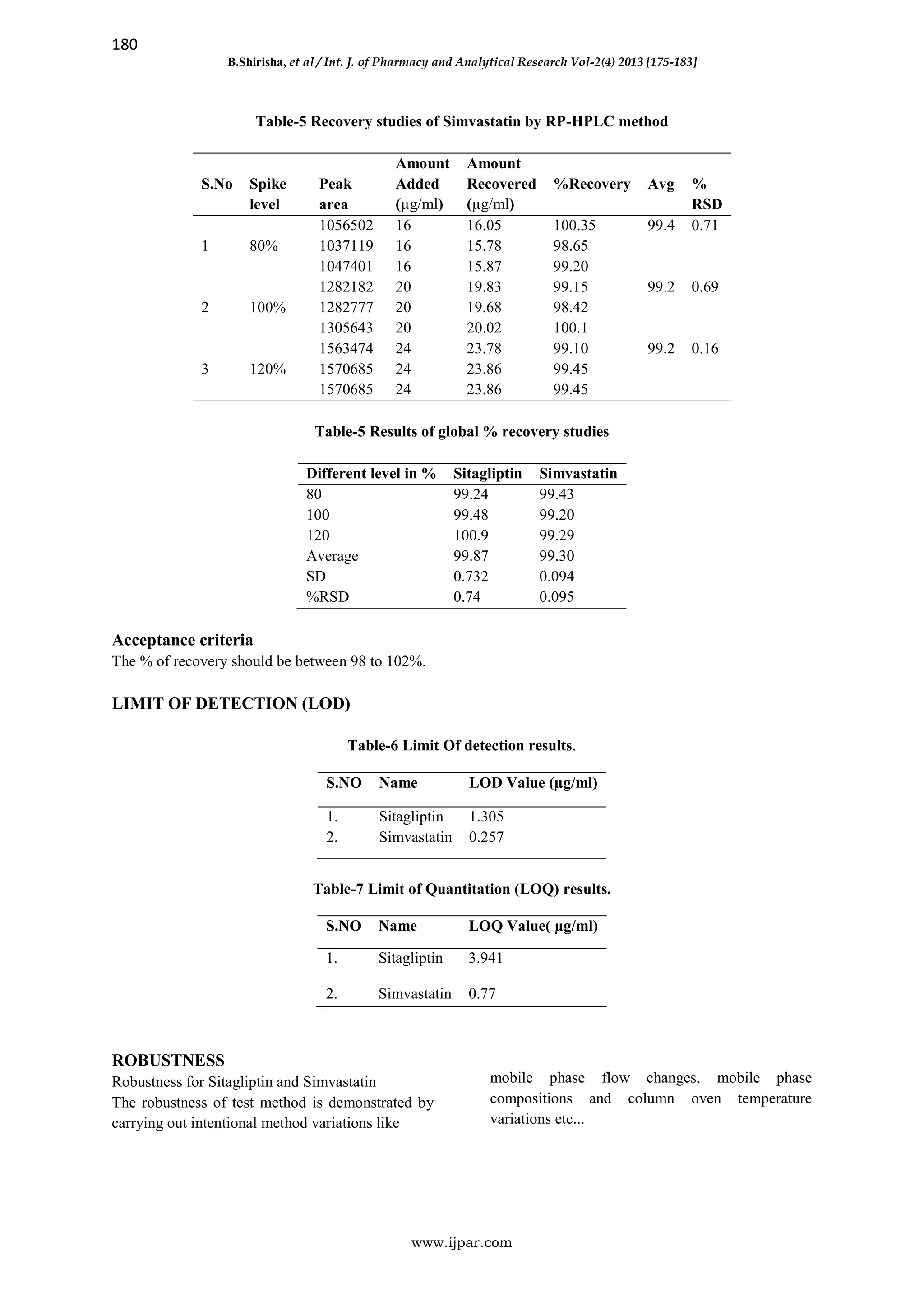 180
B.Shirisha, et al / Int. J. of Pharmacy and Analytical Research Vol-2(4) 2013 [175-183]
www.ijpar.com
Table-5 Recovery studies of Simvastatin by RP-HPLC method
S.No Spike
level
Peak
area
Amount
Added
(µg/ml)
Amount
Recovered
(µg/ml)
%Recovery Avg %
RSD
1 80%
1056502 16 16.05 100.35 99.4 0.71
1037119 16 15.78 98.65
1047401 16 15.87 99.20
2 100%
1282182 20 19.83 99.15 99.2 0.69
1282777 20 19.68 98.42
1305643 20 20.02 100.1
3 120%
1563474 24 23.78 99.10 99.2 0.16
1570685 24 23.86 99.45
1570685 24 23.86 99.45
Table-5 Results of global % recovery studies
Different level in % Sitagliptin Simvastatin
80 99.24 99.43
100 99.48 99.20
120 100.9 99.29
Average 99.87 99.30
SD 0.732 0.094
%RSD 0.74 0.095
Acceptance criteria
The % of recovery should be between 98 to 102%.
LIMIT OF DETECTION (LOD)
Table-6 Limit Of detection results.
S.NO Name LOD Value (µg/ml)
1. Sitagliptin 1.305
2. Simvastatin 0.257
Table-7 Limit of Quantitation (LOQ) results.
S.NO Name LOQ Value( µg/ml)
1. Sitagliptin 3.941
2. Simvastatin 0.77
ROBUSTNESS
Robustness for Sitagliptin and Simvastatin
The robustness of test method is demonstrated by
carrying out intentional method variations like
mobile phase flow changes, mobile phase
compositions and column oven temperature
variations etc...
 