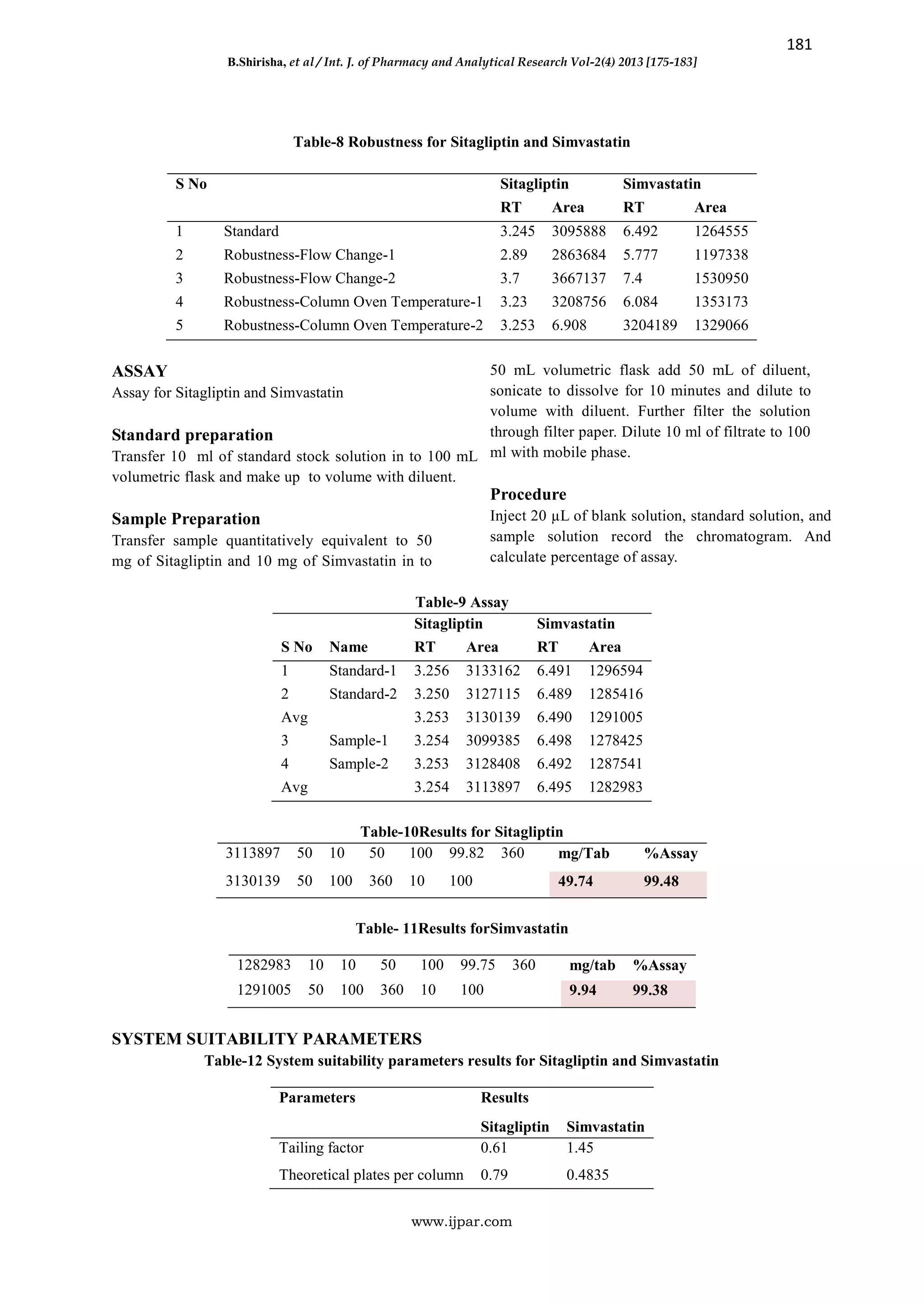 181
B.Shirisha, et al / Int. J. of Pharmacy and Analytical Research Vol-2(4) 2013 [175-183]
www.ijpar.com
Table-8 Robustness for Sitagliptin and Simvastatin
S No Sitagliptin Simvastatin
RT Area RT Area
1 Standard 3.245 3095888 6.492 1264555
2 Robustness-Flow Change-1 2.89 2863684 5.777 1197338
3 Robustness-Flow Change-2 3.7 3667137 7.4 1530950
4 Robustness-Column Oven Temperature-1 3.23 3208756 6.084 1353173
5 Robustness-Column Oven Temperature-2 3.253 6.908 3204189 1329066
ASSAY
Assay for Sitagliptin and Simvastatin
Standard preparation
Transfer 10 ml of standard stock solution in to 100 mL
volumetric flask and make up to volume with diluent.
Sample Preparation
Transfer sample quantitatively equivalent to 50
mg of Sitagliptin and 10 mg of Simvastatin in to
50 mL volumetric flask add 50 mL of diluent,
sonicate to dissolve for 10 minutes and dilute to
volume with diluent. Further filter the solution
through filter paper. Dilute 10 ml of filtrate to 100
ml with mobile phase.
Procedure
Inject 20 µL of blank solution, standard solution, and
sample solution record the chromatogram. And
calculate percentage of assay.
Table-9 Assay
Sitagliptin Simvastatin
S No Name RT Area RT Area
1 Standard-1 3.256 3133162 6.491 1296594
2 Standard-2 3.250 3127115 6.489 1285416
Avg 3.253 3130139 6.490 1291005
3 Sample-1 3.254 3099385 6.498 1278425
4 Sample-2 3.253 3128408 6.492 1287541
Avg 3.254 3113897 6.495 1282983
Table-10Results for Sitagliptin
3113897 50 10 50 100 99.82 360 mg/Tab %Assay
3130139 50 100 360 10 100 49.74 99.48
Table- 11Results forSimvastatin
1282983 10 10 50 100 99.75 360 mg/tab %Assay
1291005 50 100 360 10 100 9.94 99.38
SYSTEM SUITABILITY PARAMETERS
Table-12 System suitability parameters results for Sitagliptin and Simvastatin
Parameters Results
Sitagliptin Simvastatin
Tailing factor 0.61 1.45
Theoretical plates per column 0.79 0.4835
 