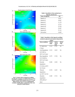 An Experimental Design Approach for Method Development and Impurity ...